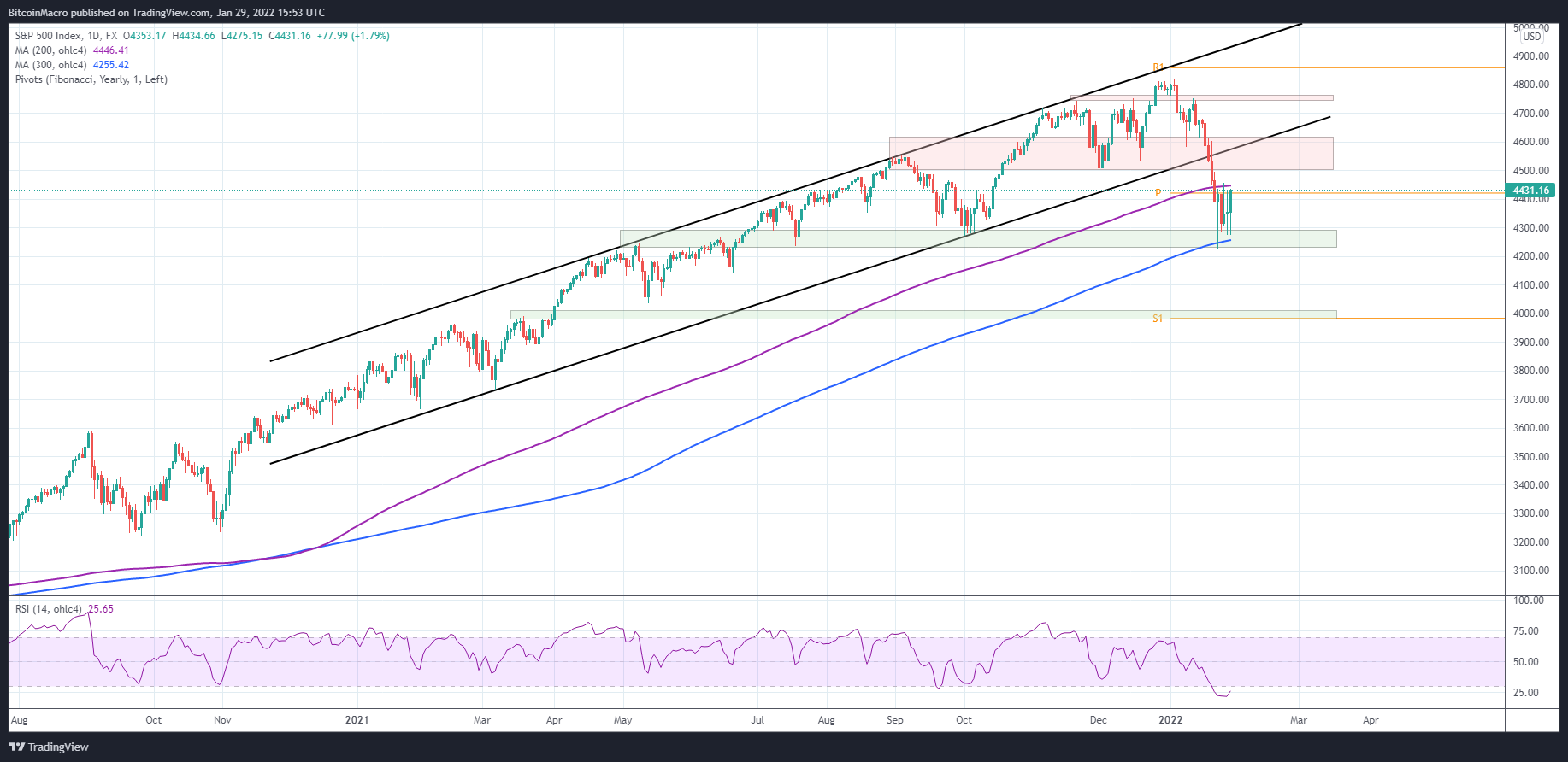 FX:SPX500 Chart Image by BitcoinMacro