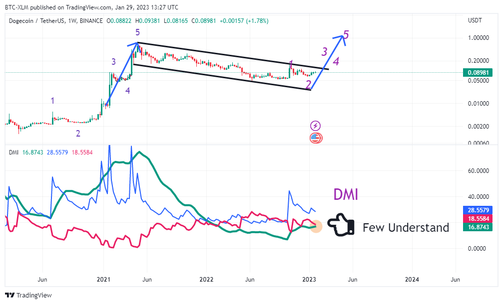 BINANCE:DOGEUSDT Chart Image by BTC-XLM