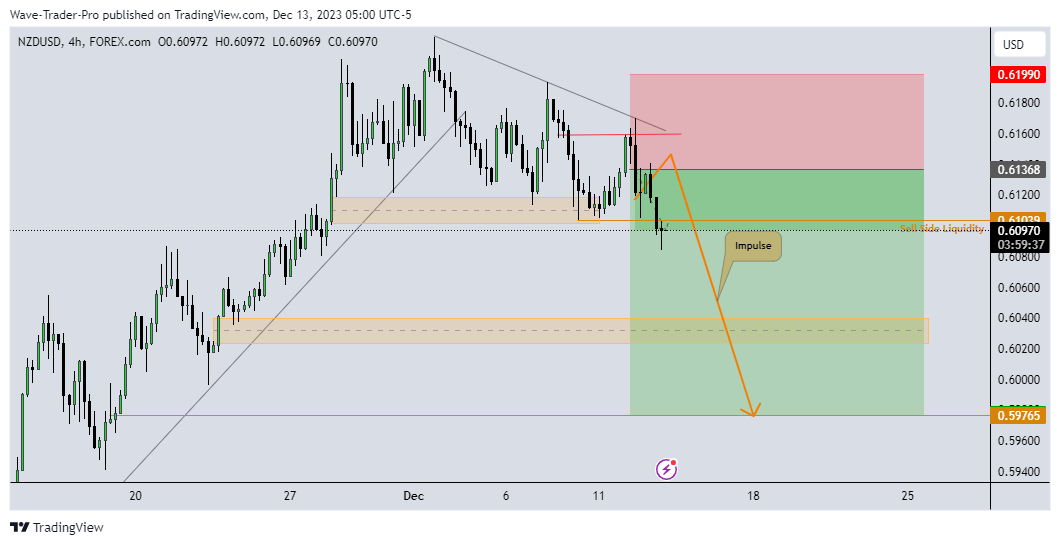 FOREXCOM:NZDUSD Chart Image by Wave-Trader-Pro