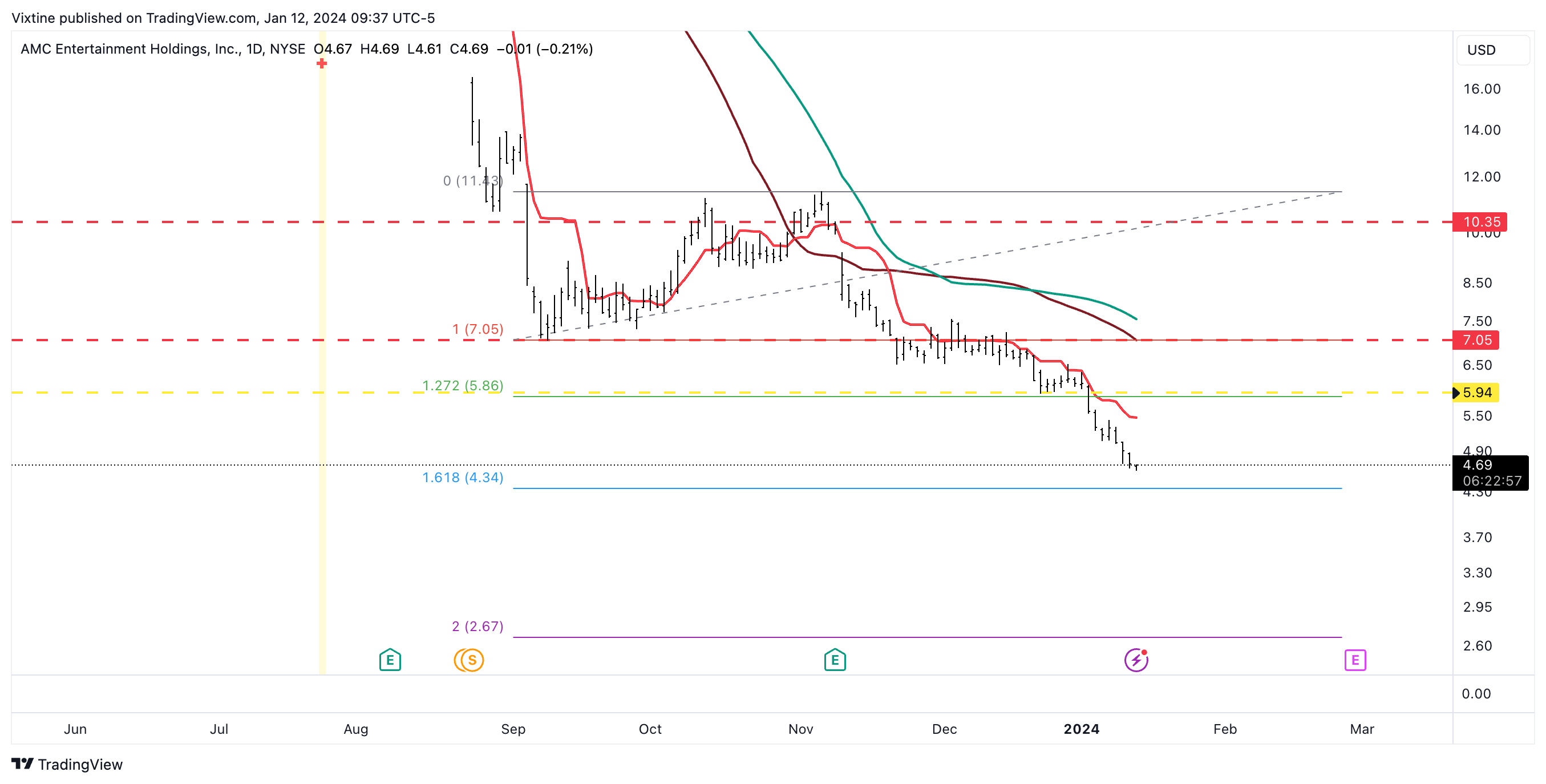 BATS:AMC Chart Image by Vixtine