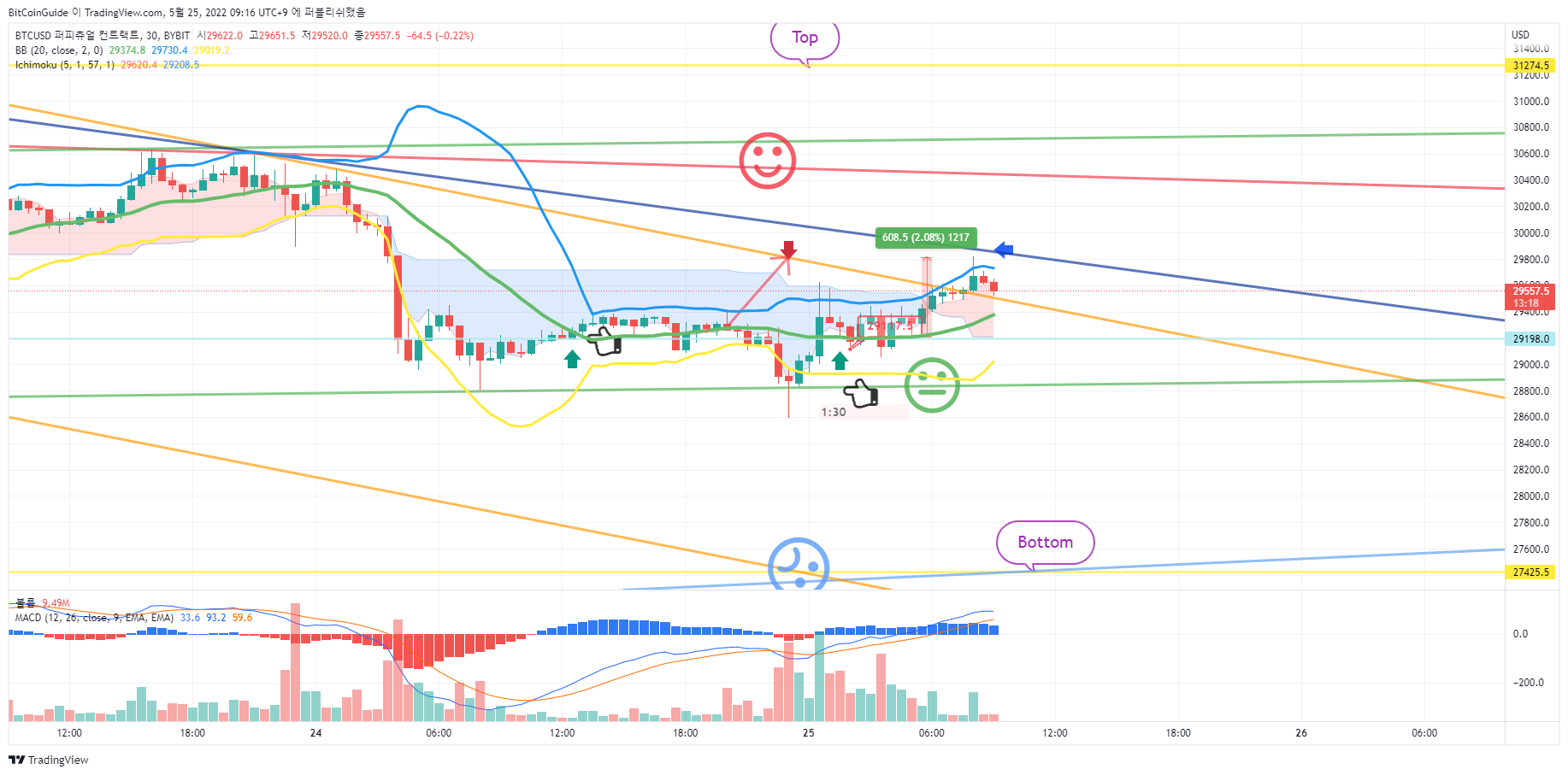 BYBIT:BTCUSD Chart Image by BitCoinGuide