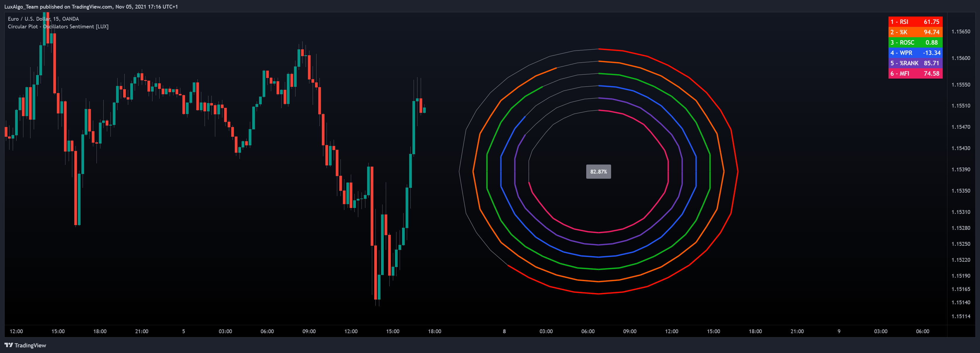 OANDA:EURUSD Chart Image by LuxAlgo_Team