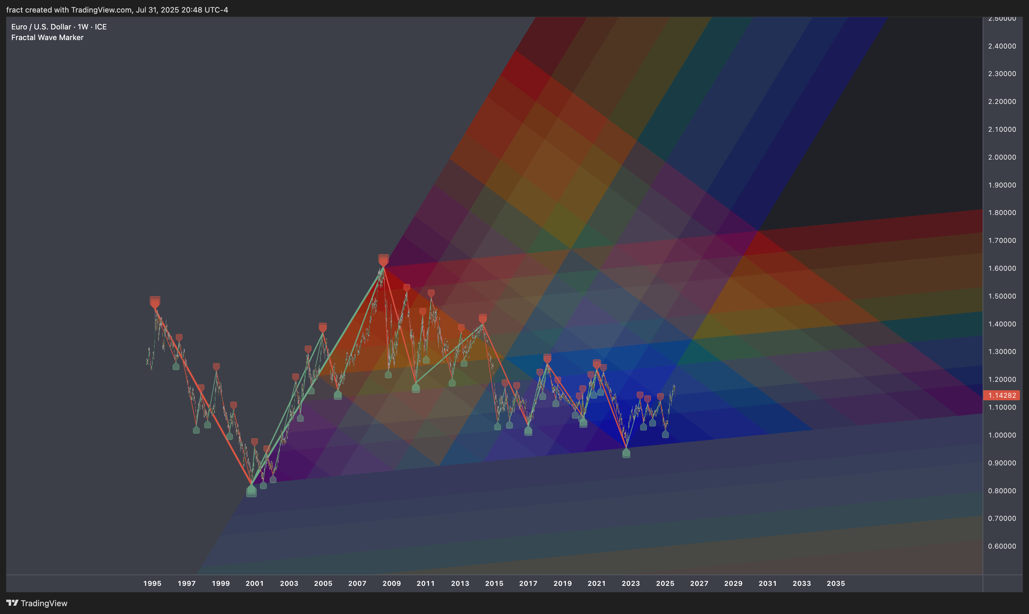 FX_IDC:EURUSD Chart Image by fract
