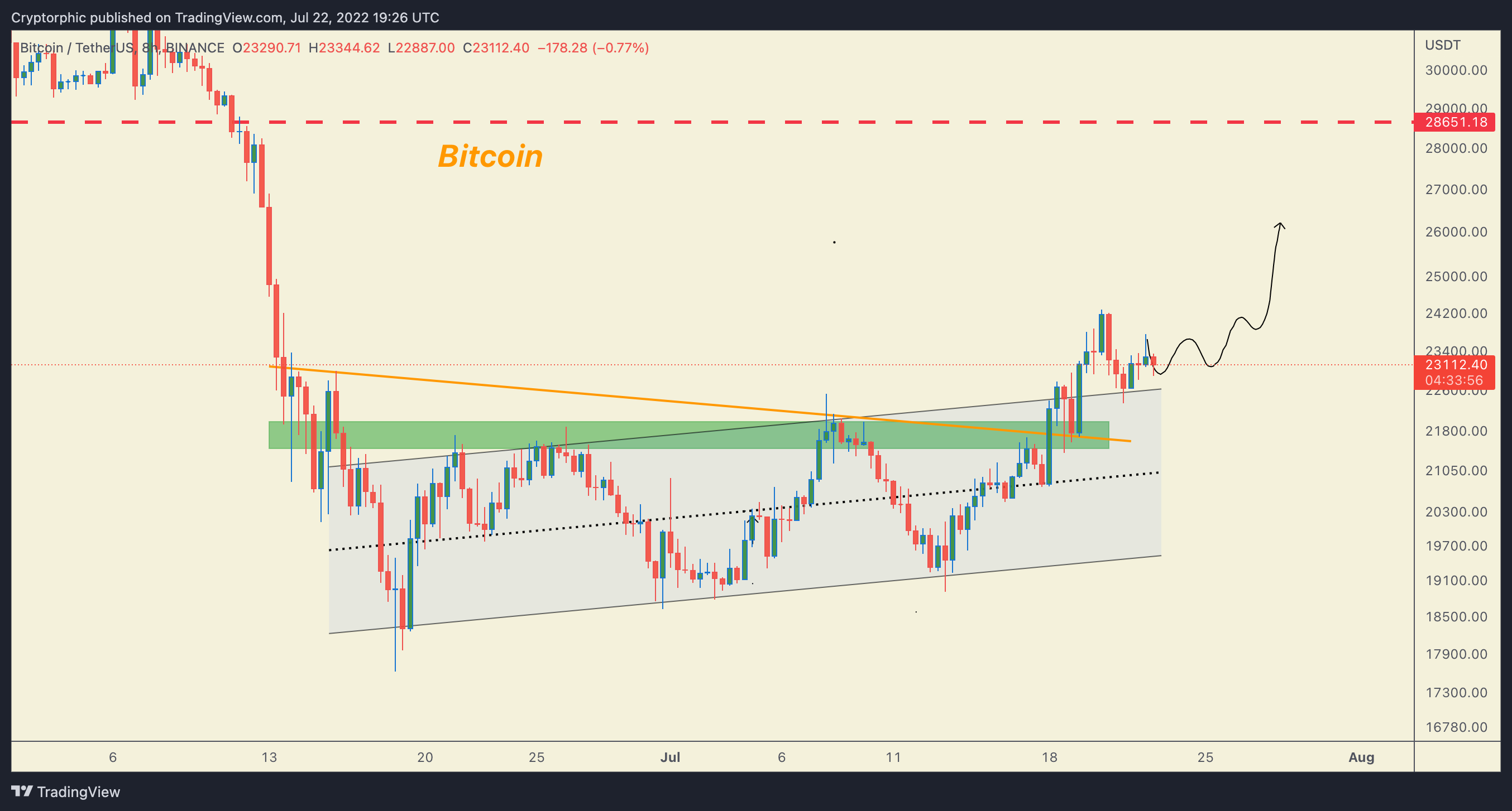 BINANCE:BTCUSDT Chart Image by Cryptorphic