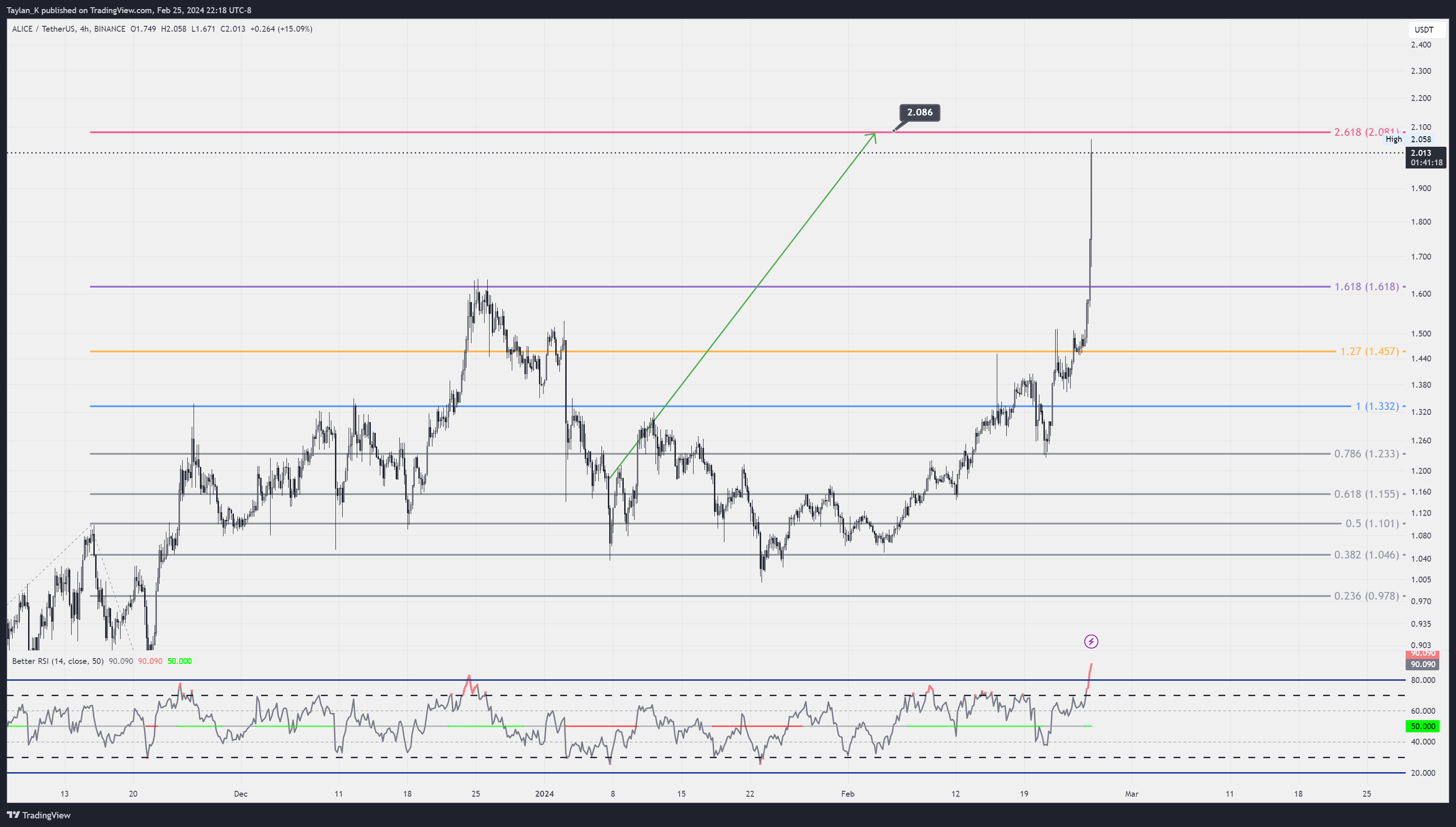 BINANCE:ALICEUSDT Chart Image by Taylan_K