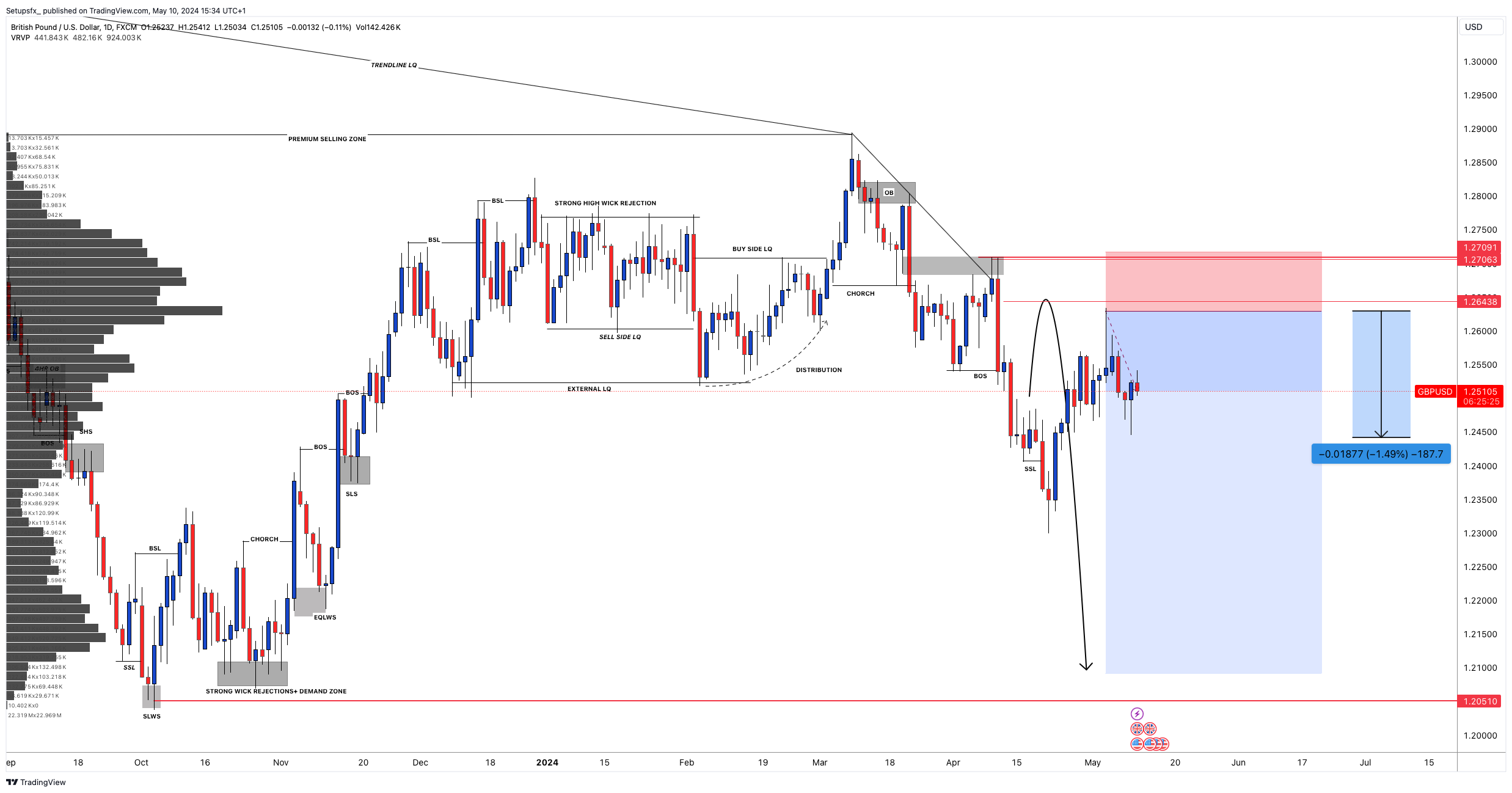 FX:GBPUSD Chart Image by Setupsfx_