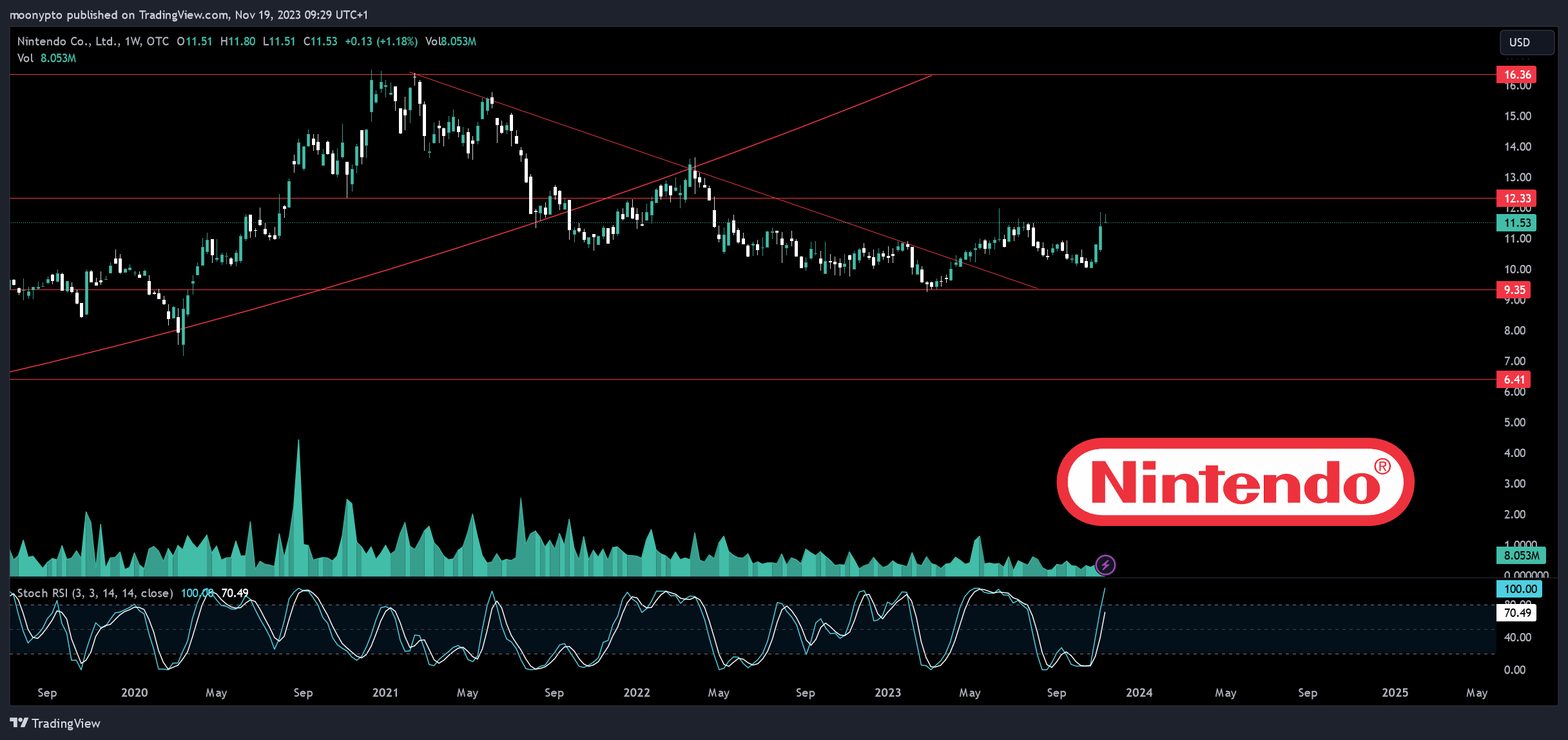 OTC_DLY:NTDOY Chart Image by moonypto
