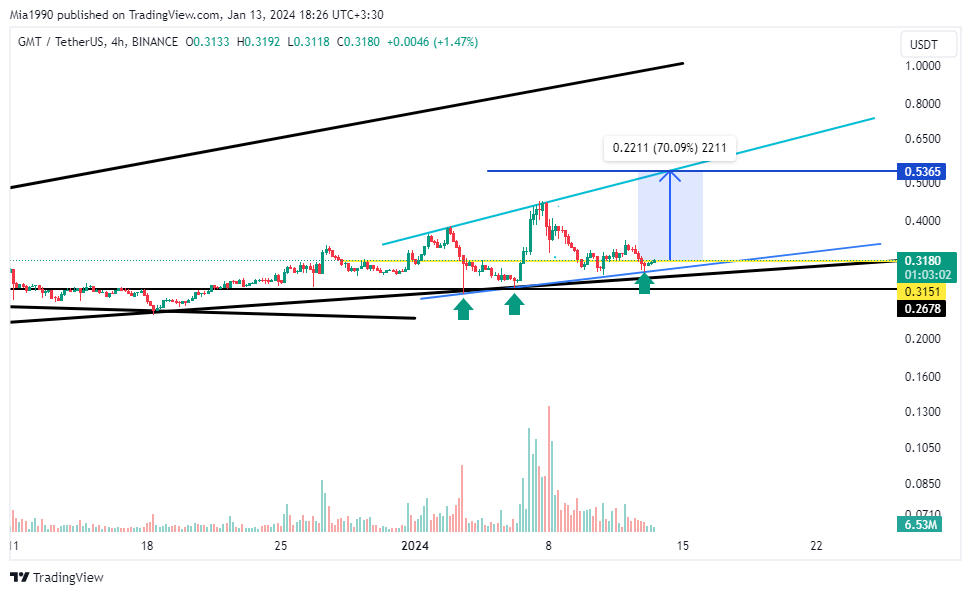 BINANCE:GMTUSDT Chart Image by Mia1990