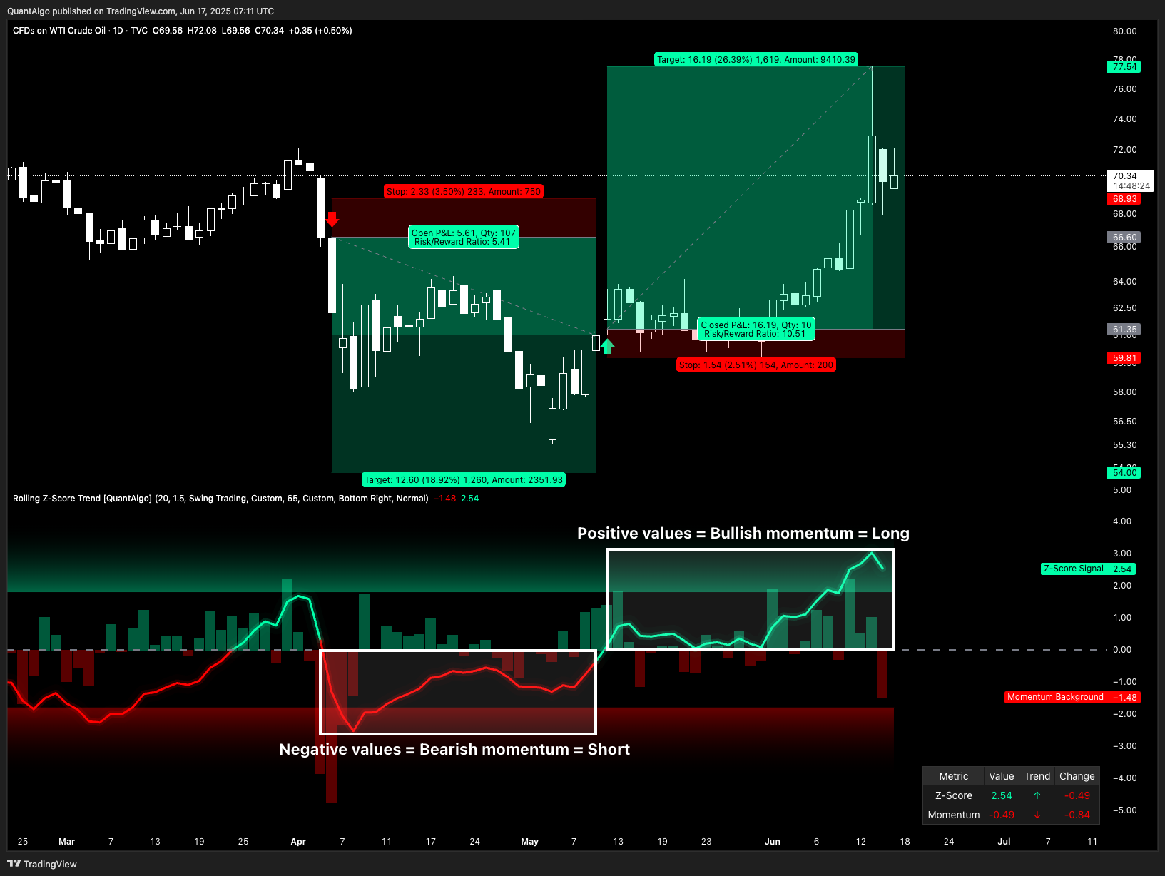 TVC:USOIL Chart Image by QuantAlgo