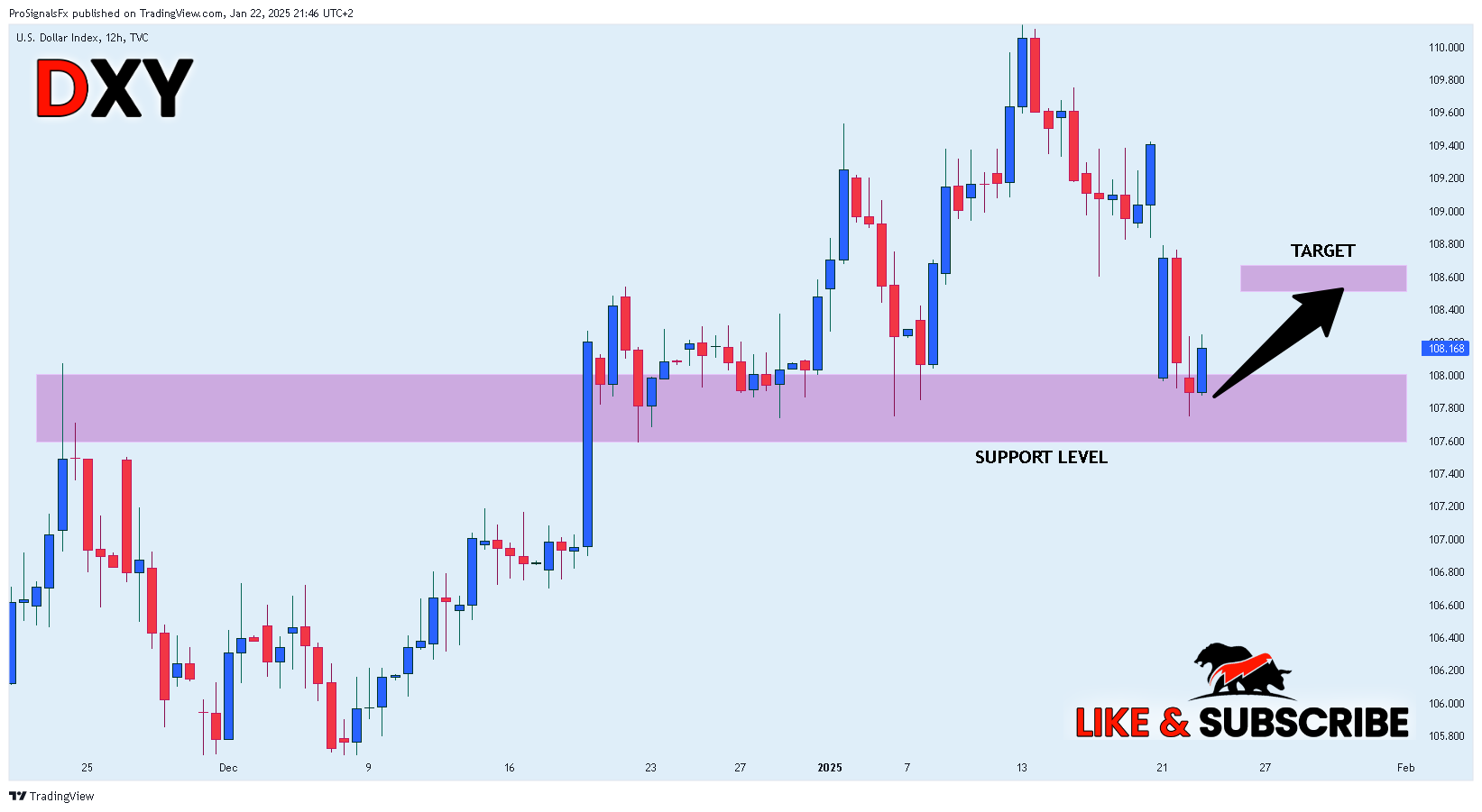 TVC:DXY Chart Image by ProSignalsFx