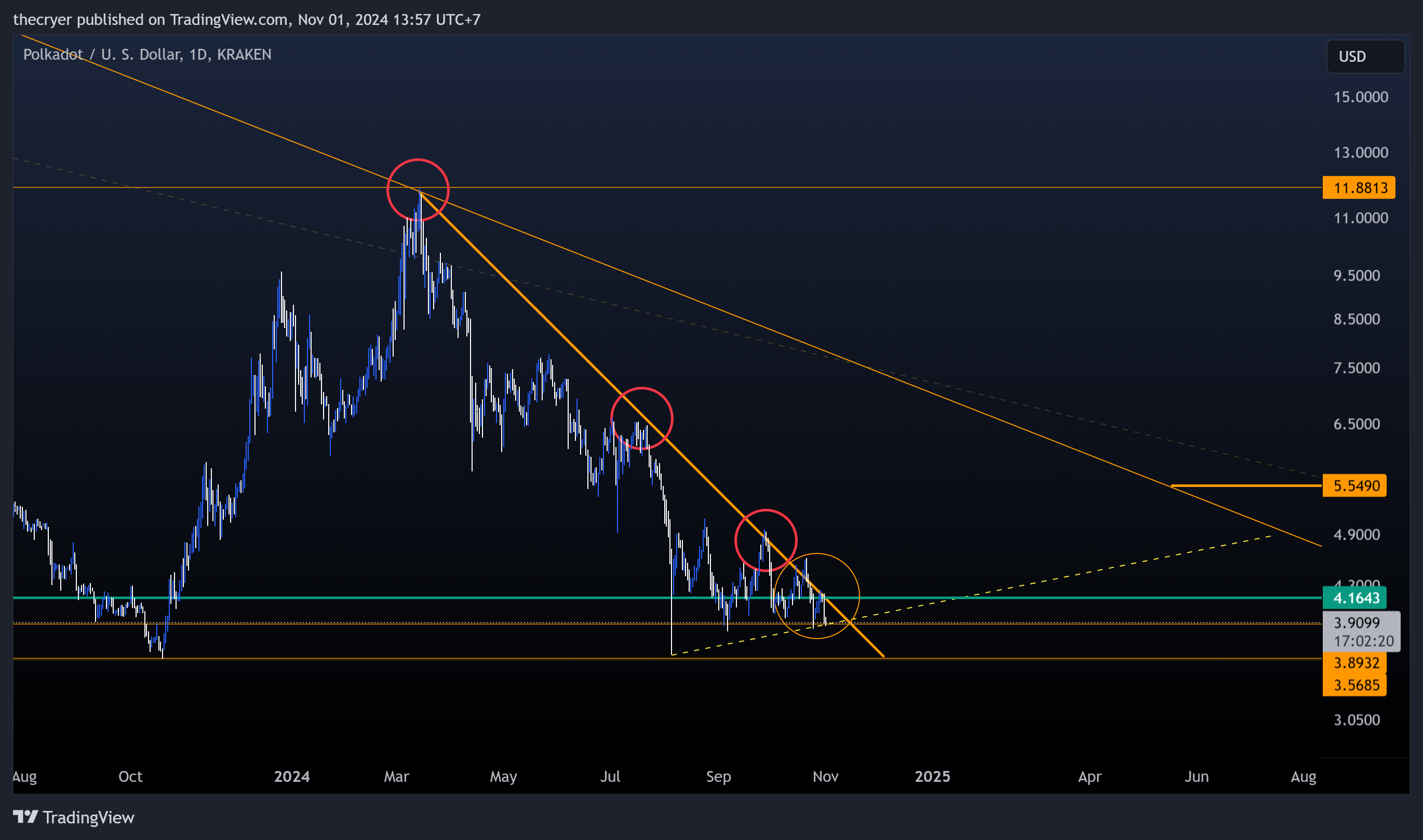 KRAKEN:DOTUSD Chart Image by thecryer