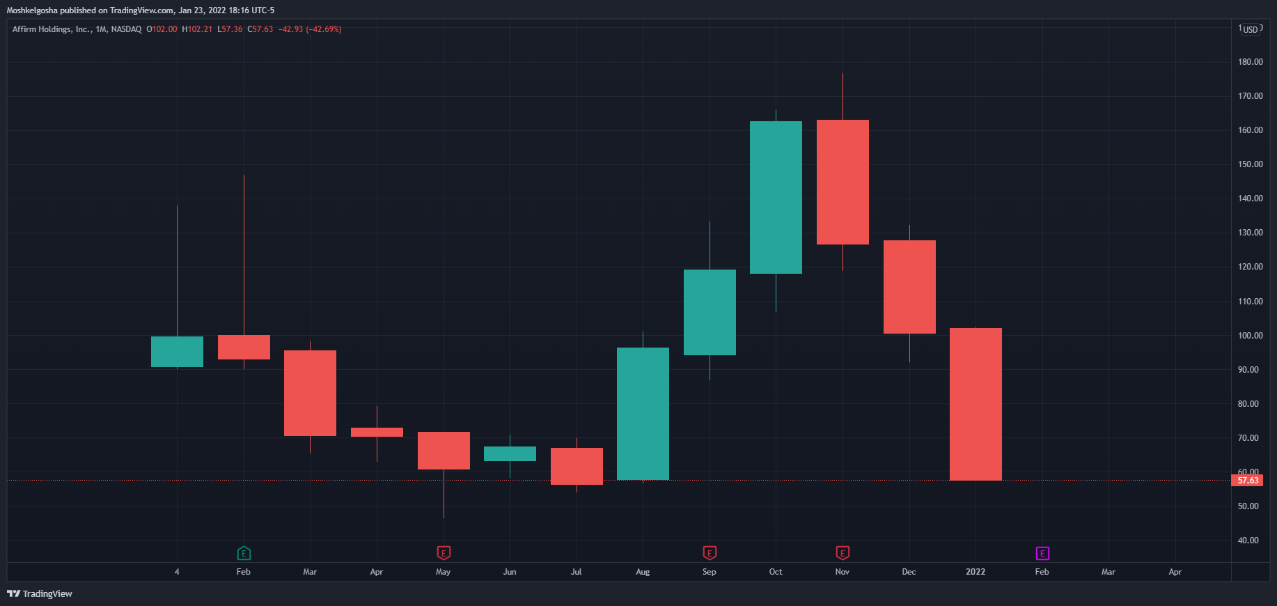 NASDAQ:AFRM Chart Image by Moshkelgosha