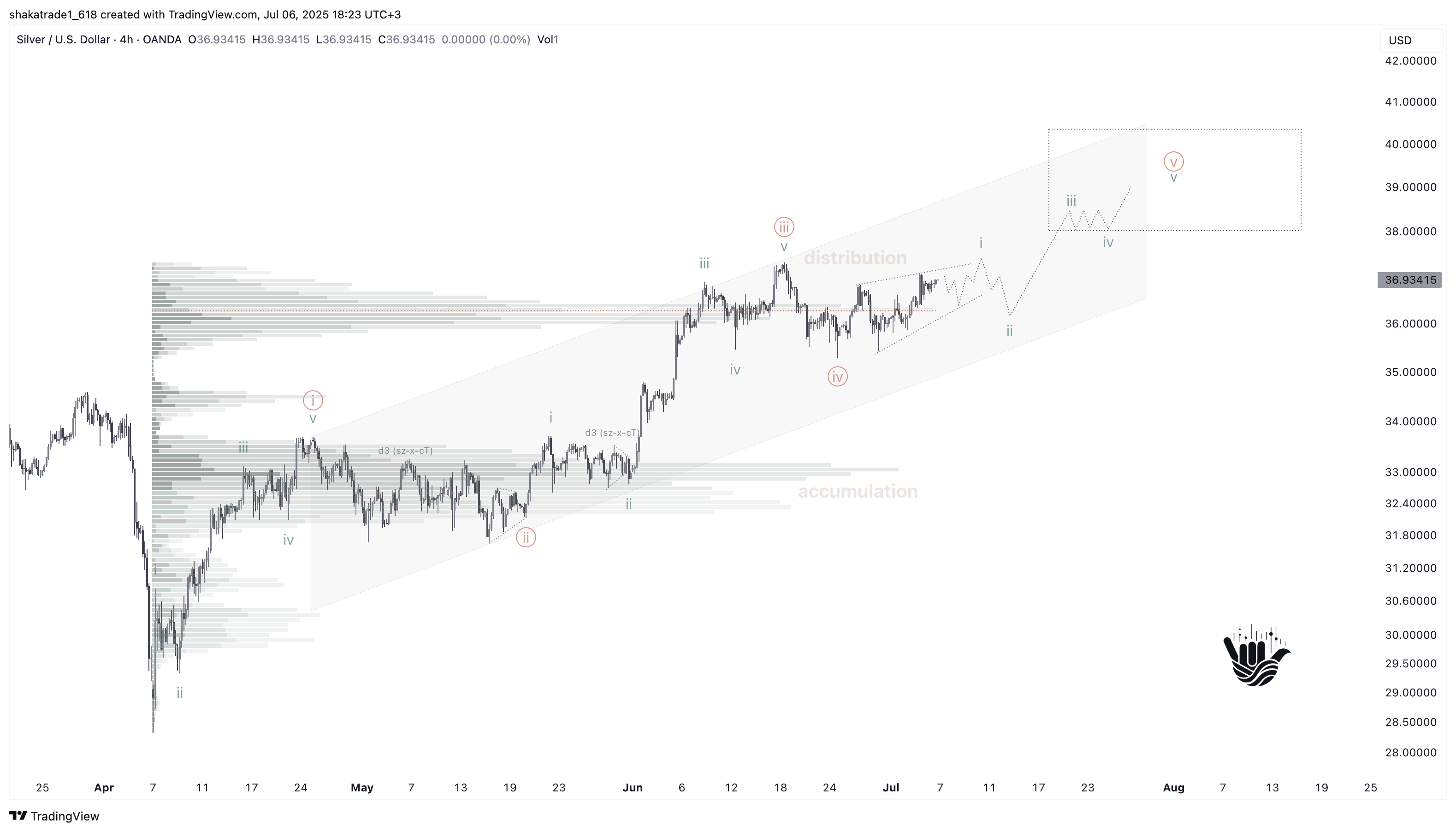 OANDA:XAGUSD Chart Image by shakatrade1_618