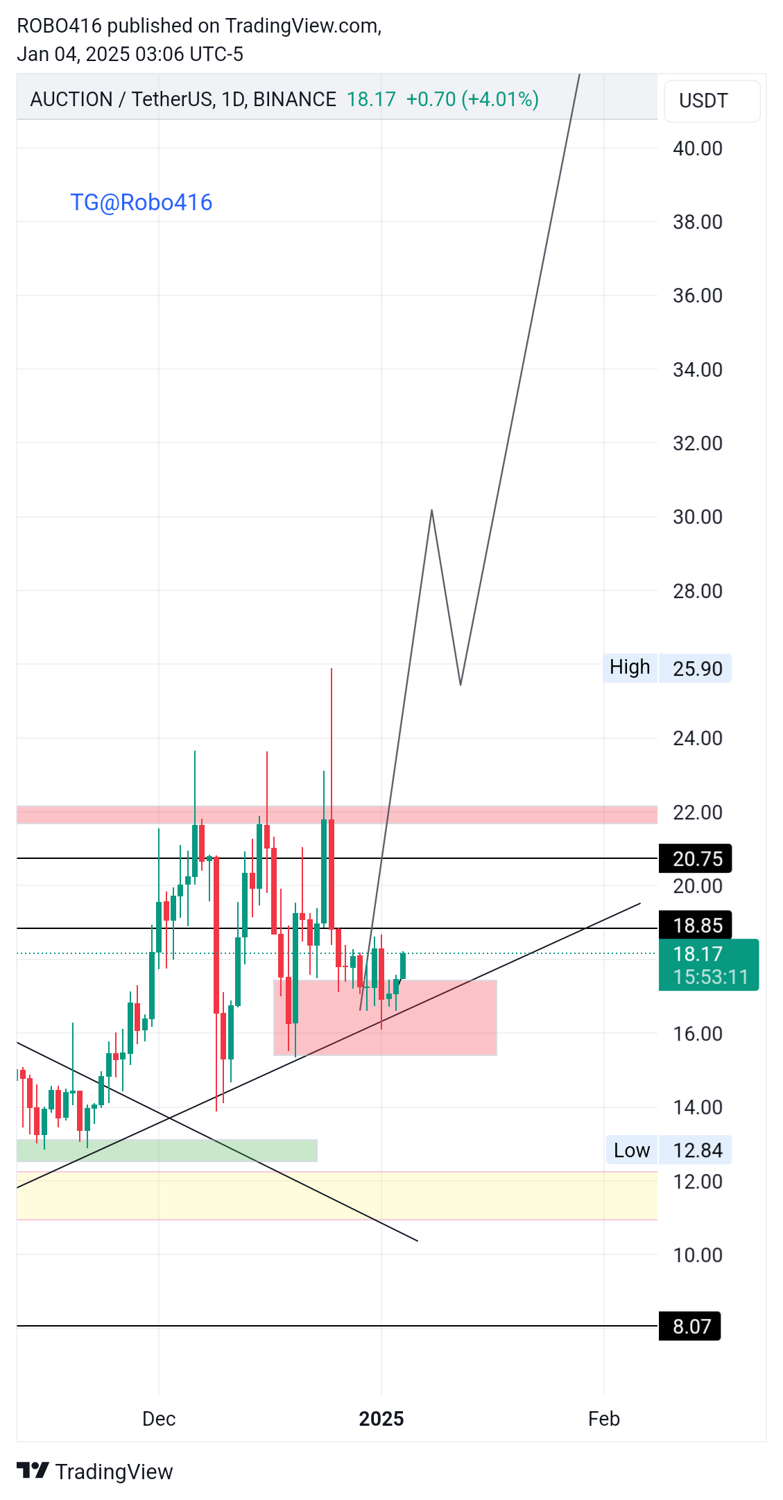 BINANCE:AUCTIONUSDT Chart Image by ROBO416