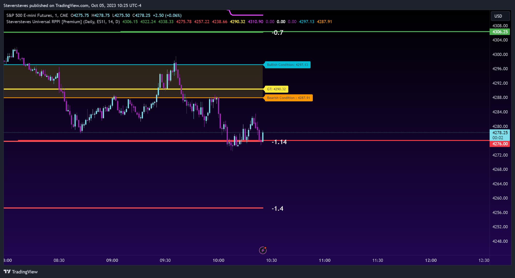 CME_MINI:ES1! Chart Image by Steversteves