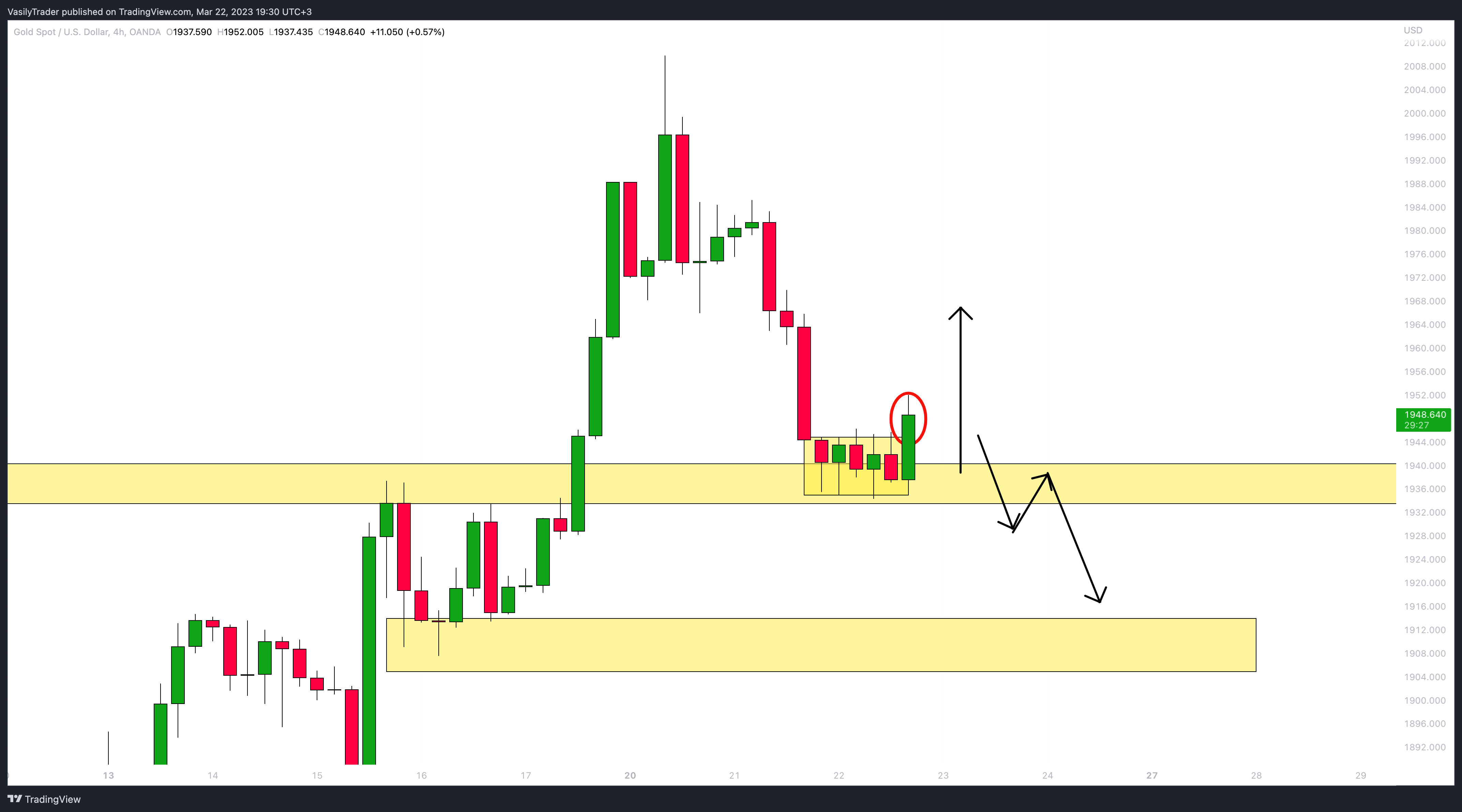 OANDA:XAUUSD Chart Image by VasilyTrader