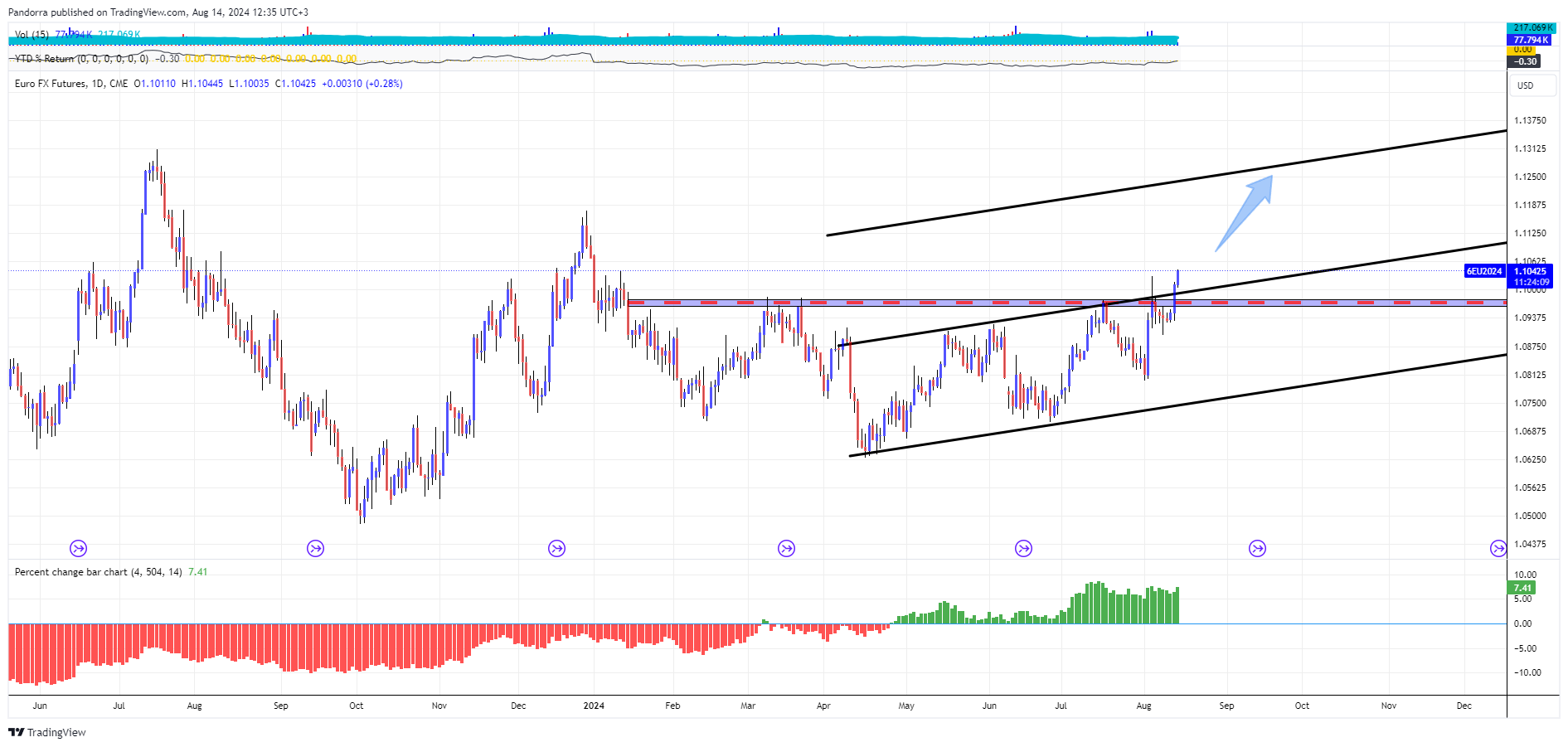 CME:6E1! Chart Image by PandorraResearch