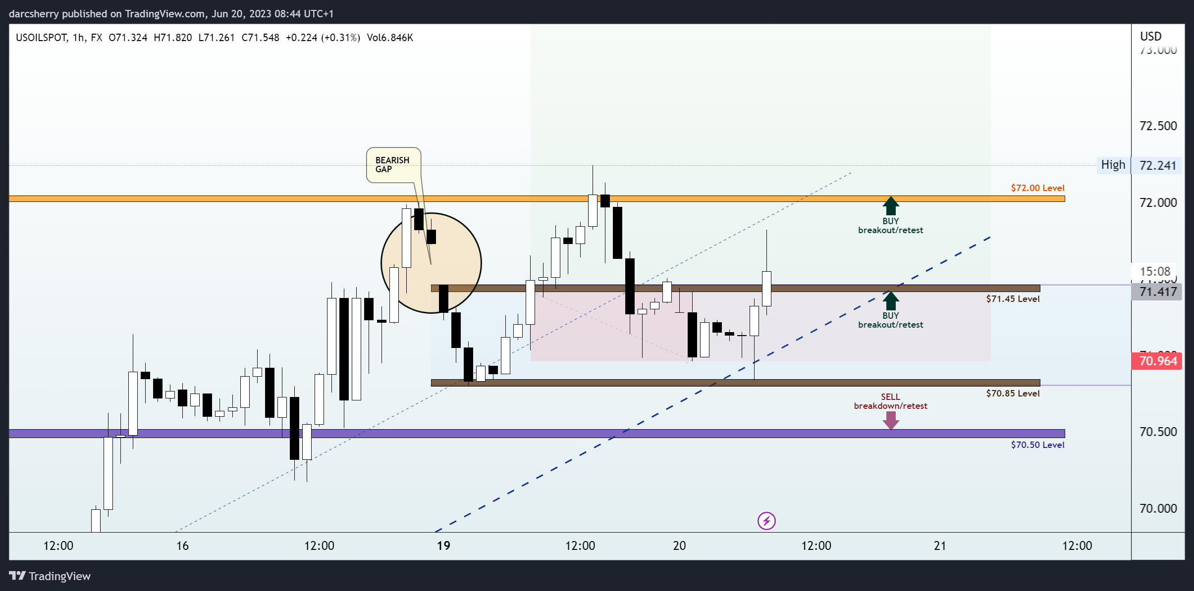 FX:USOILSPOT Chart Image by darcsherry