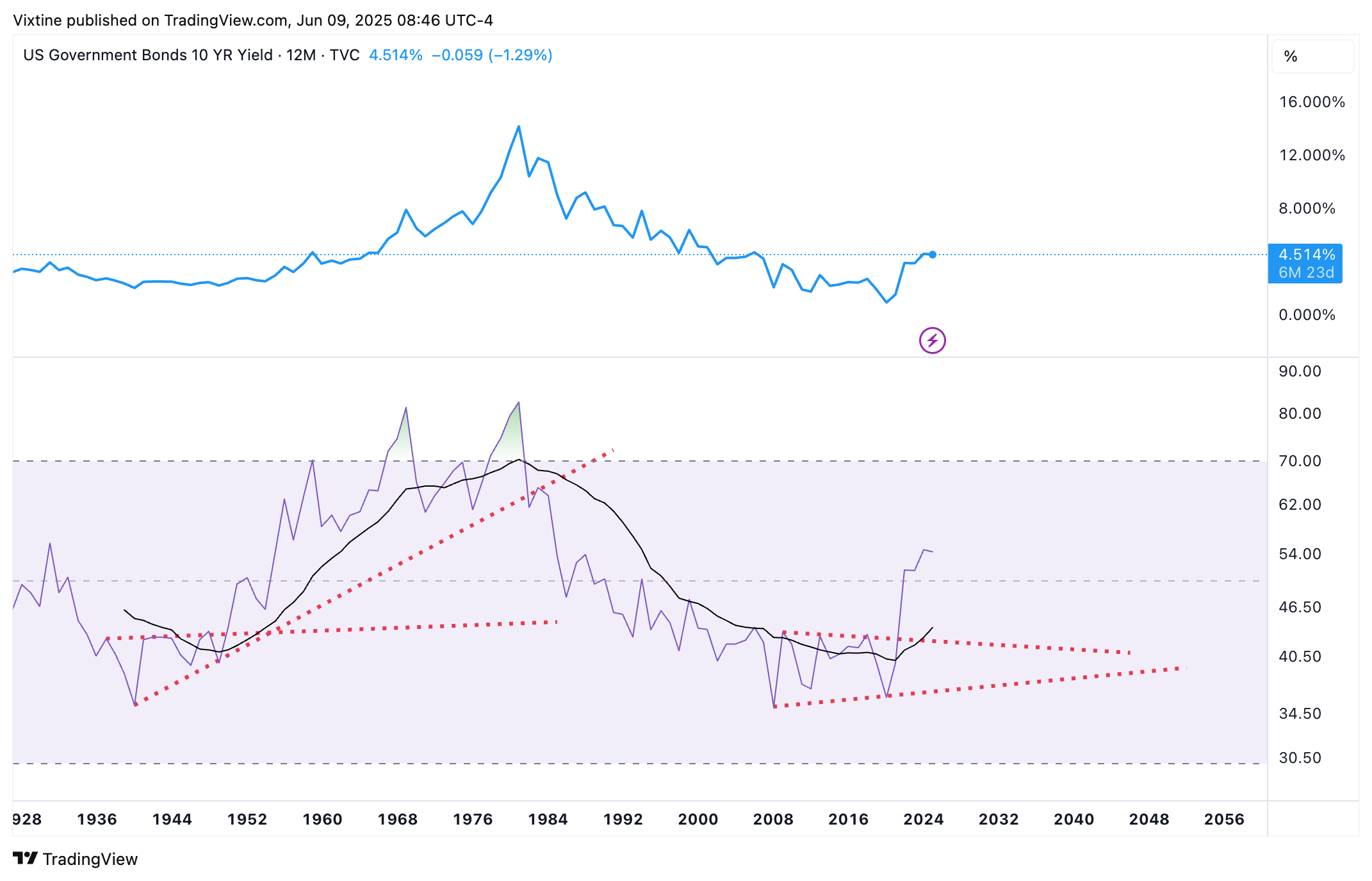 TVC:US10Y Chart Image by Vixtine