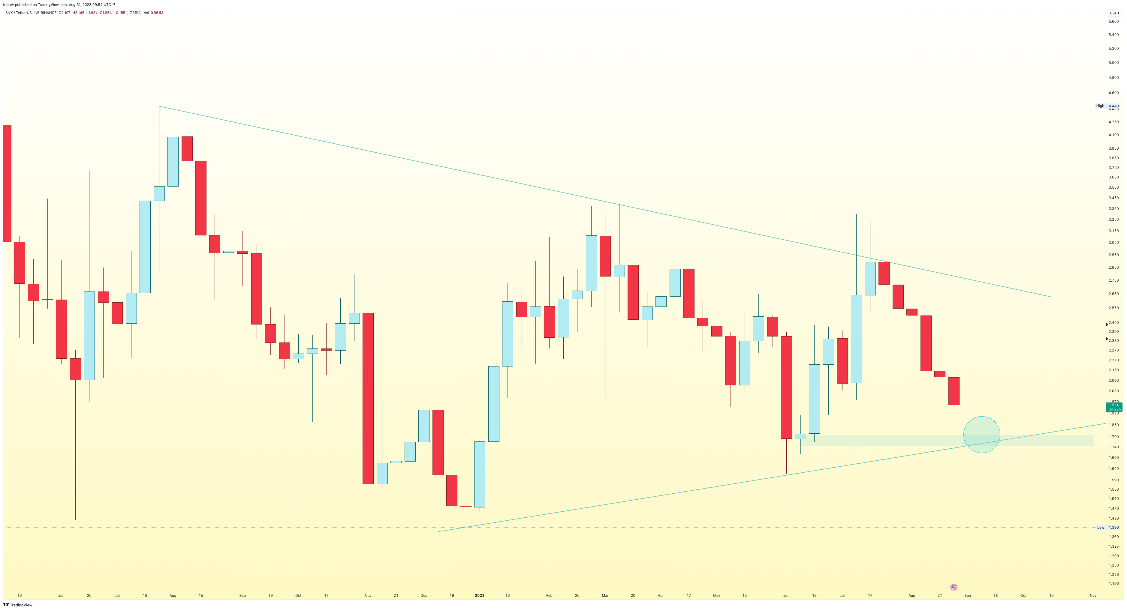 BINANCE:SNXUSDT Chart Image by trieutv