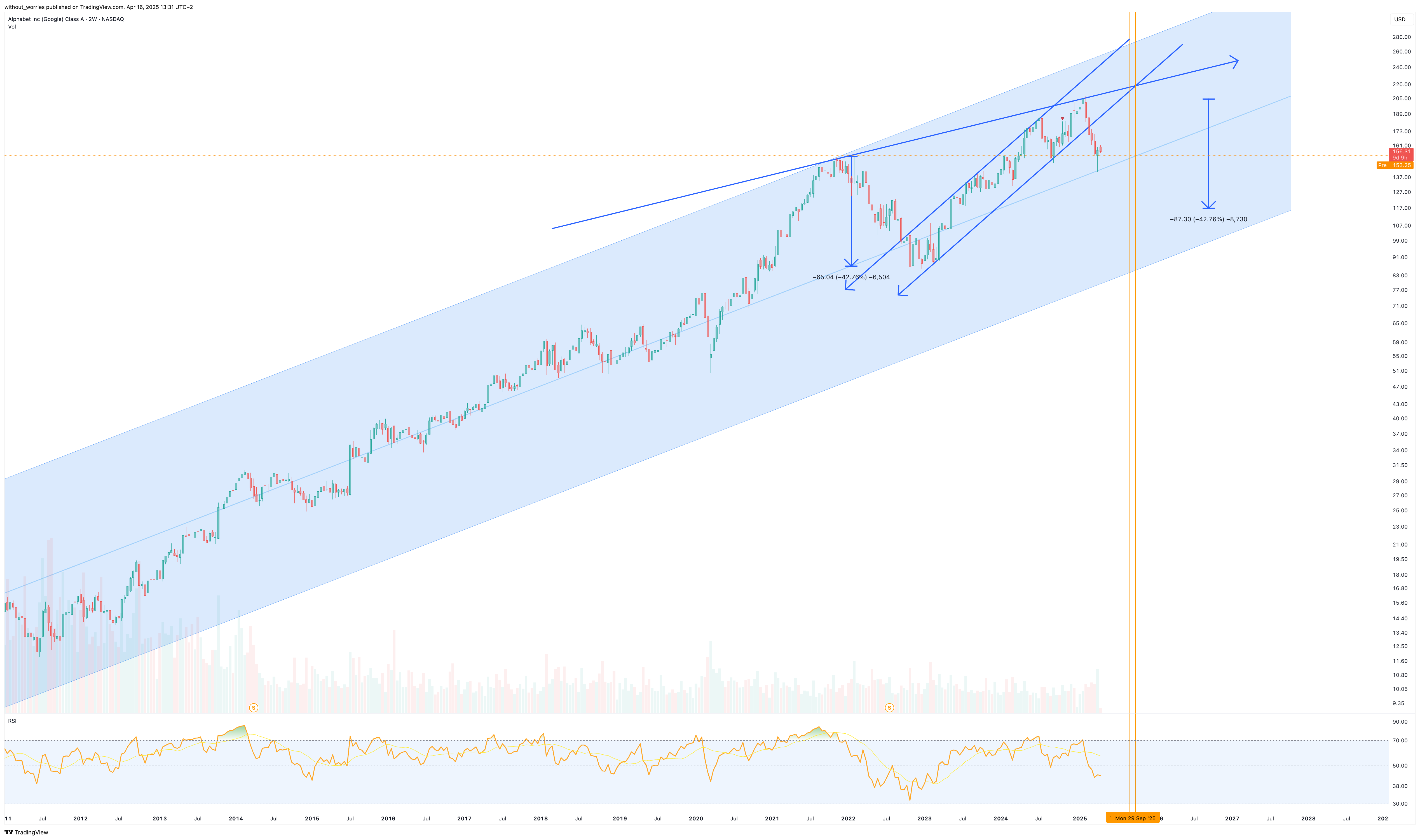 BATS:GOOGL Chart Image by without_worries