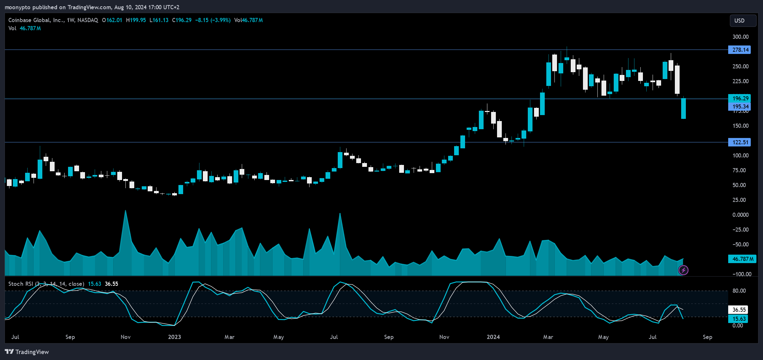 BATS:COIN Chart Image by moonypto
