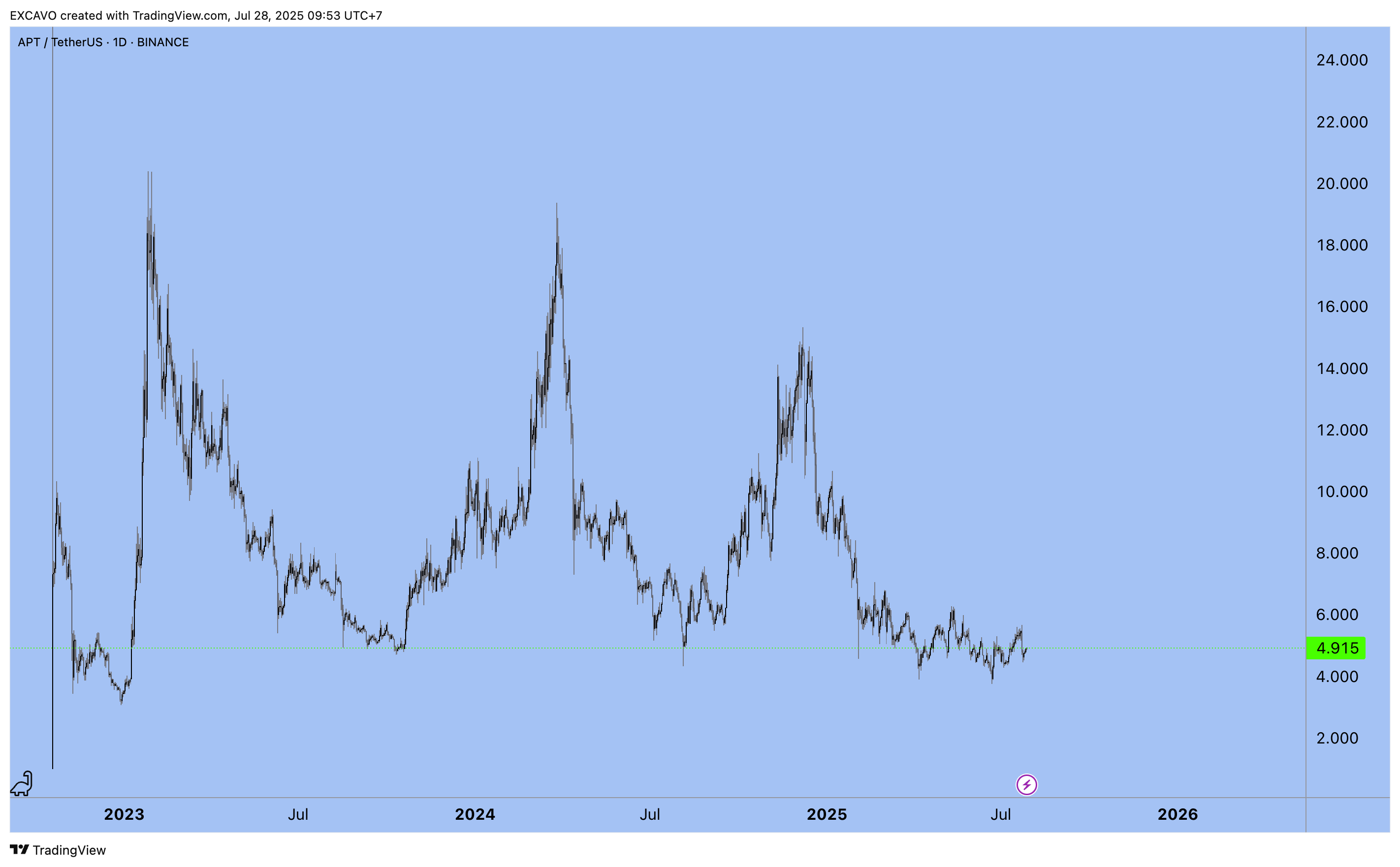 BINANCE:APTUSDT Chart Image by EXCAVO