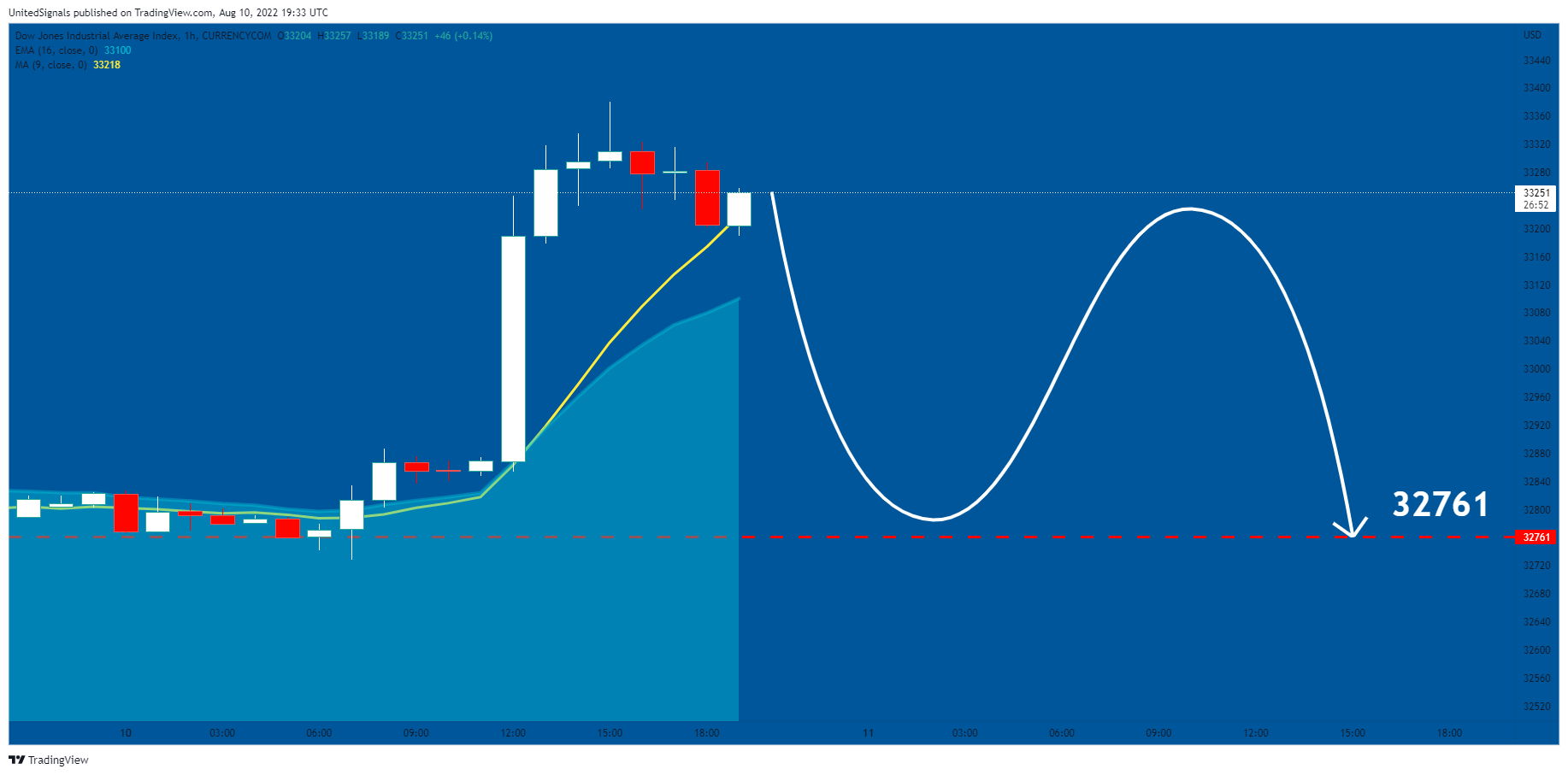 CURRENCYCOM:US30 Chart Image by UnitedSignals