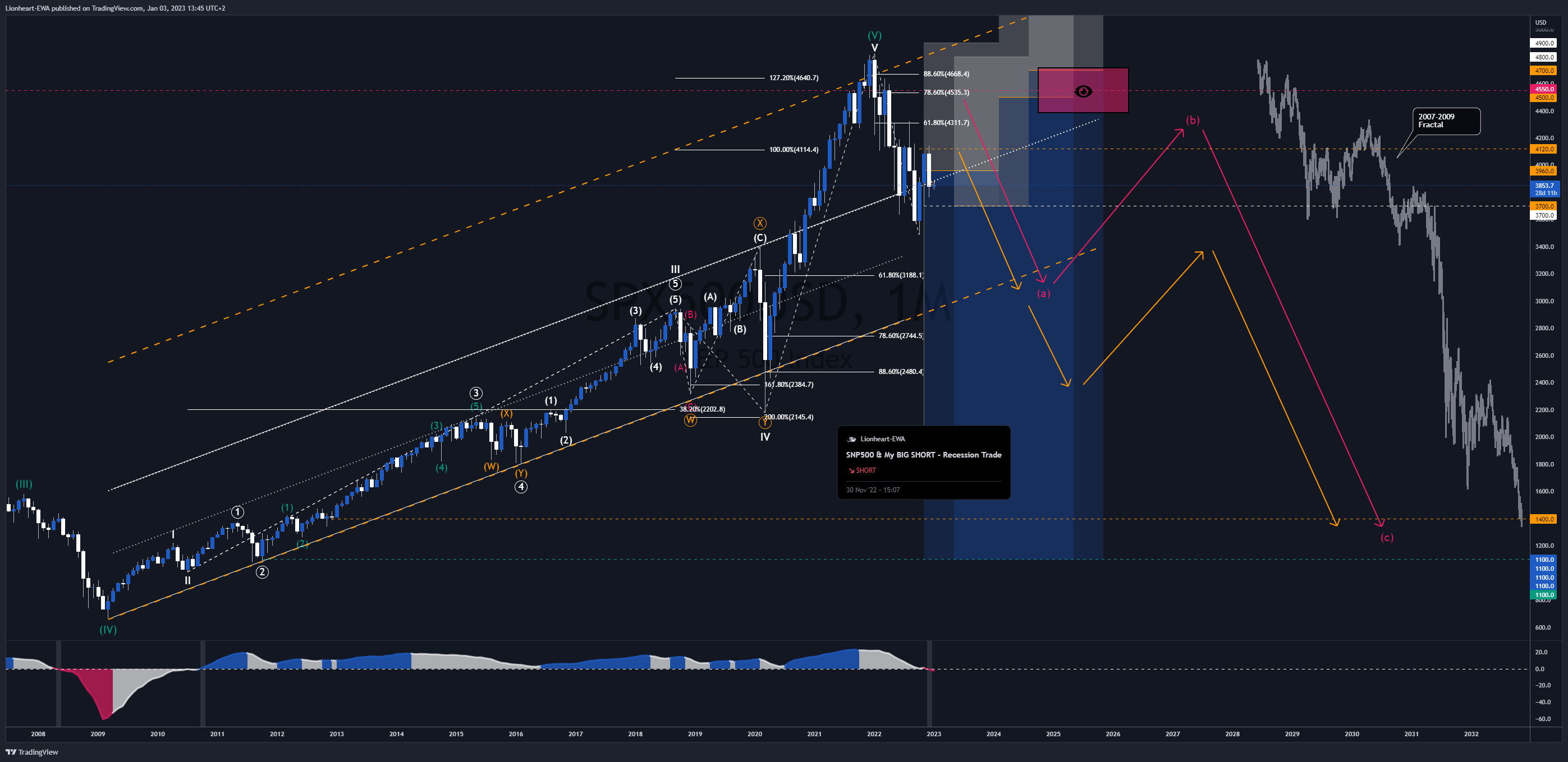 OANDA:SPX500USD Chart Image by EW4X
