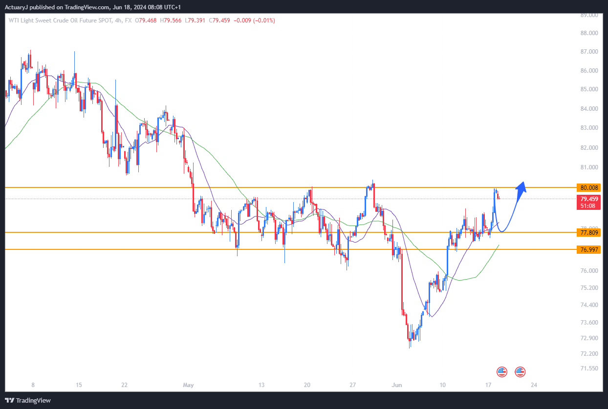 FX:USOILSPOT Chart Image by ActuaryJ