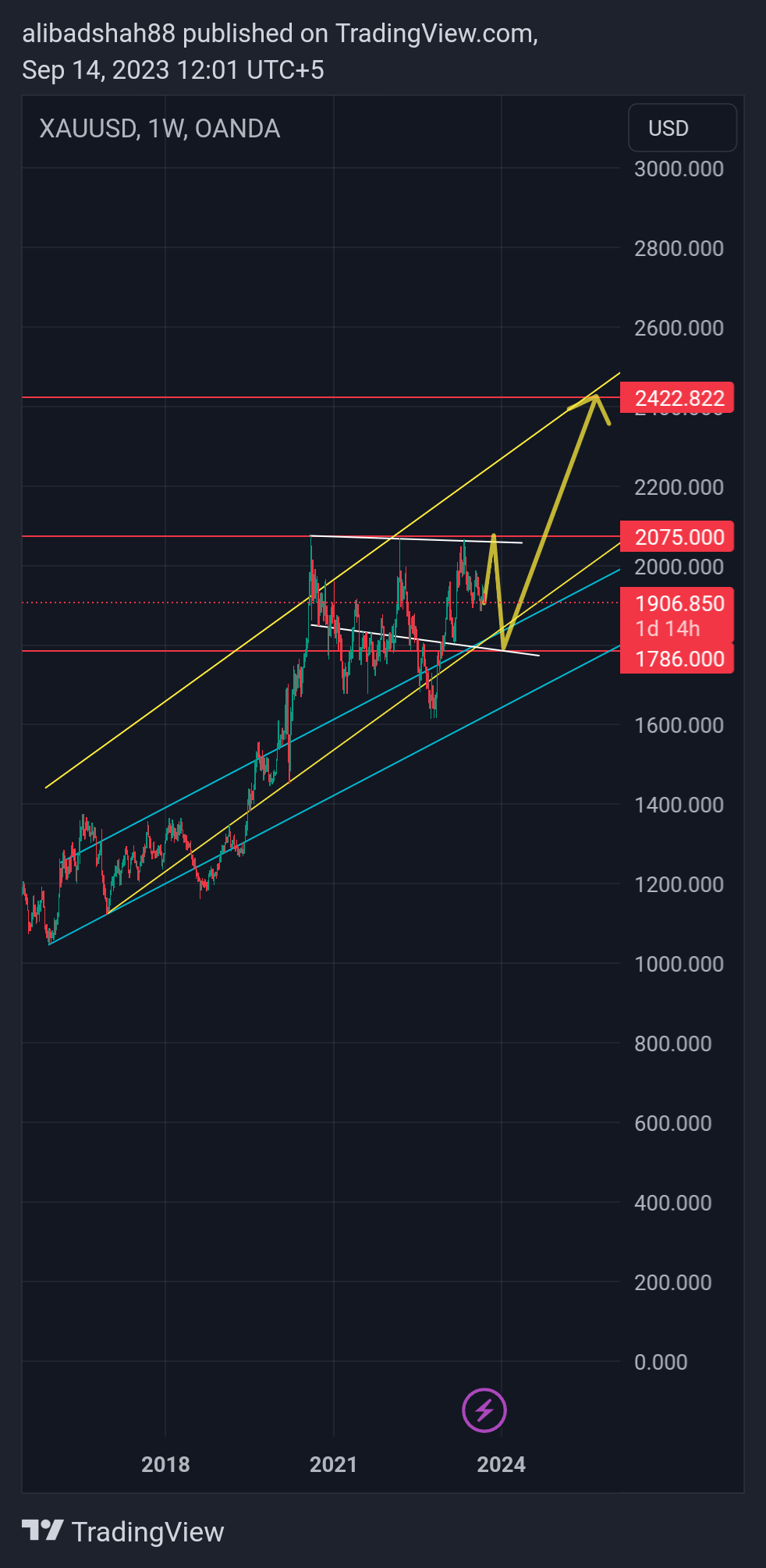 OANDA:XAUUSD Chart Image by alibadshah88