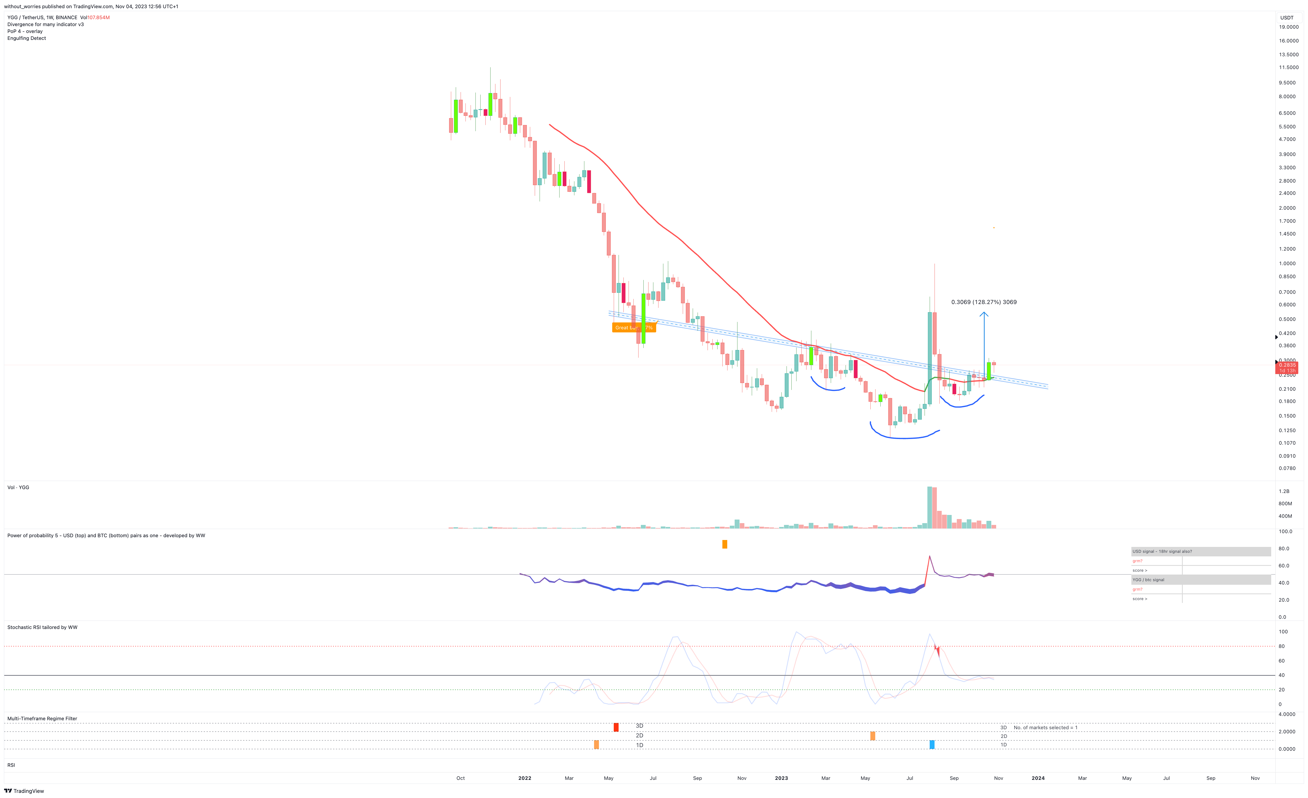 BINANCE:YGGUSDT Chart Image by without_worries
