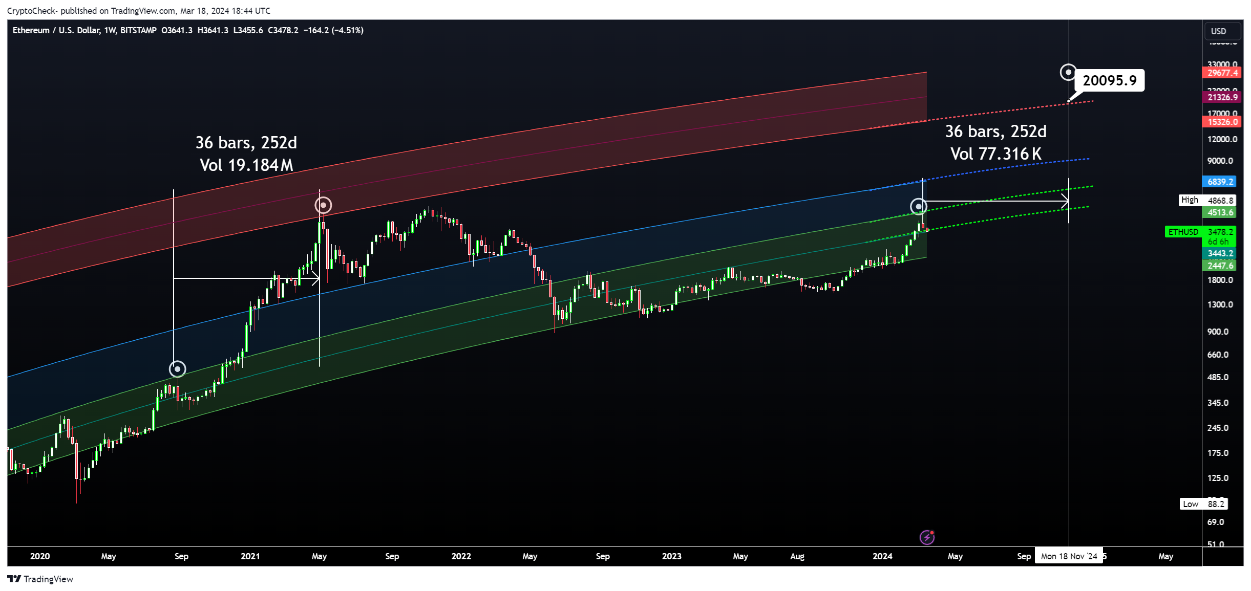 BITSTAMP:ETHUSD Chart Image by Crypto-Check-