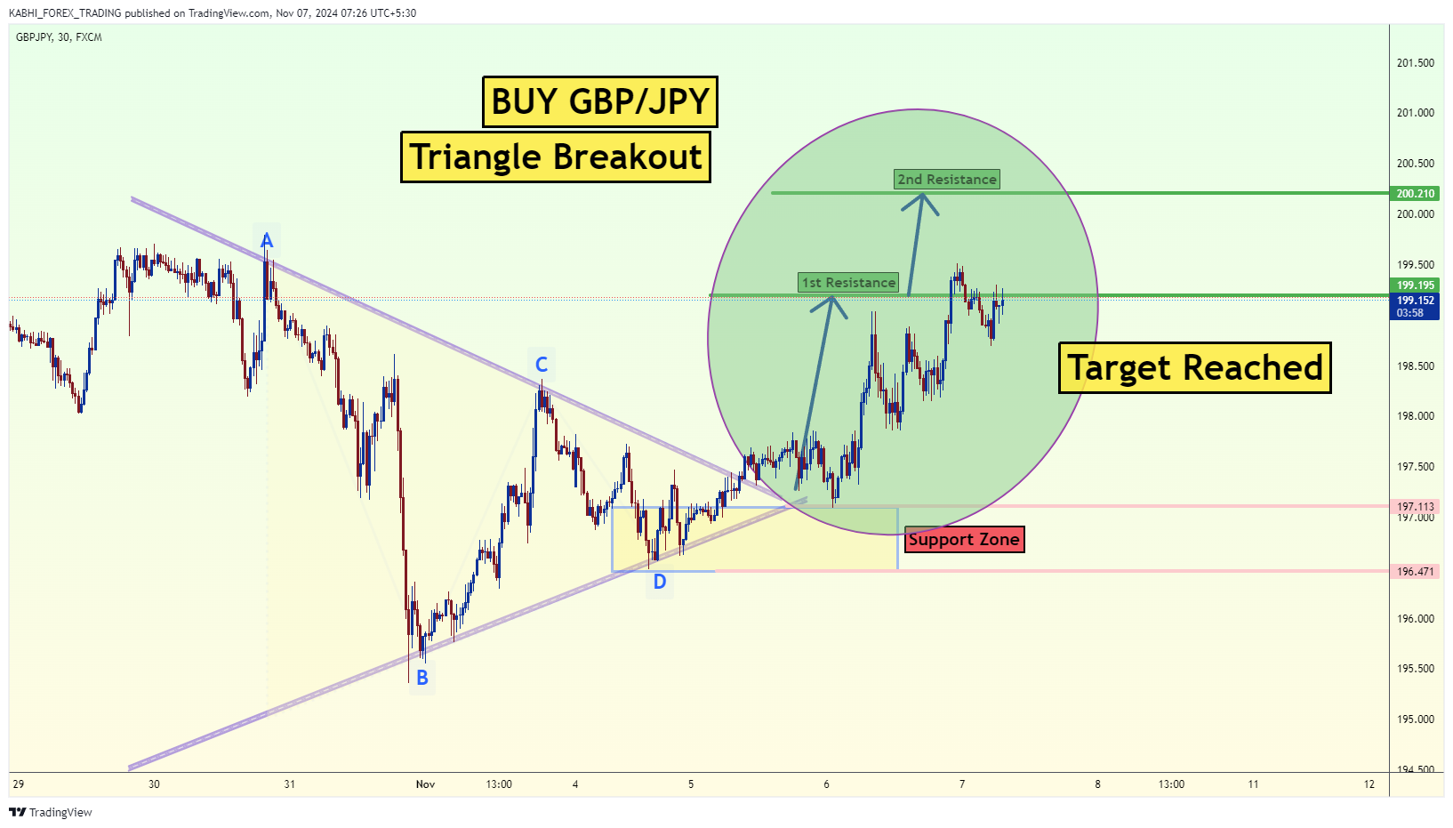 FX:GBPJPY Chart Image by KABHI_TA_TRADING