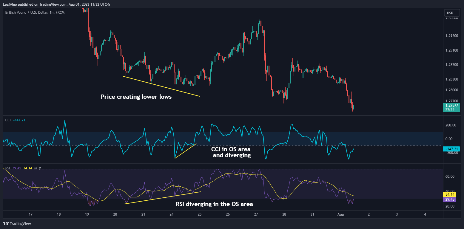 FX:GBPUSD Chart Image by LeafAlgo
