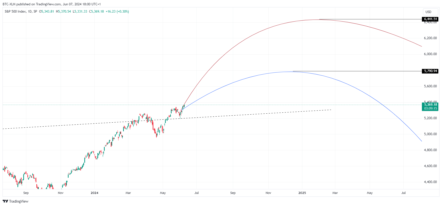 SP:SPX Chart Image by BTC-XLM