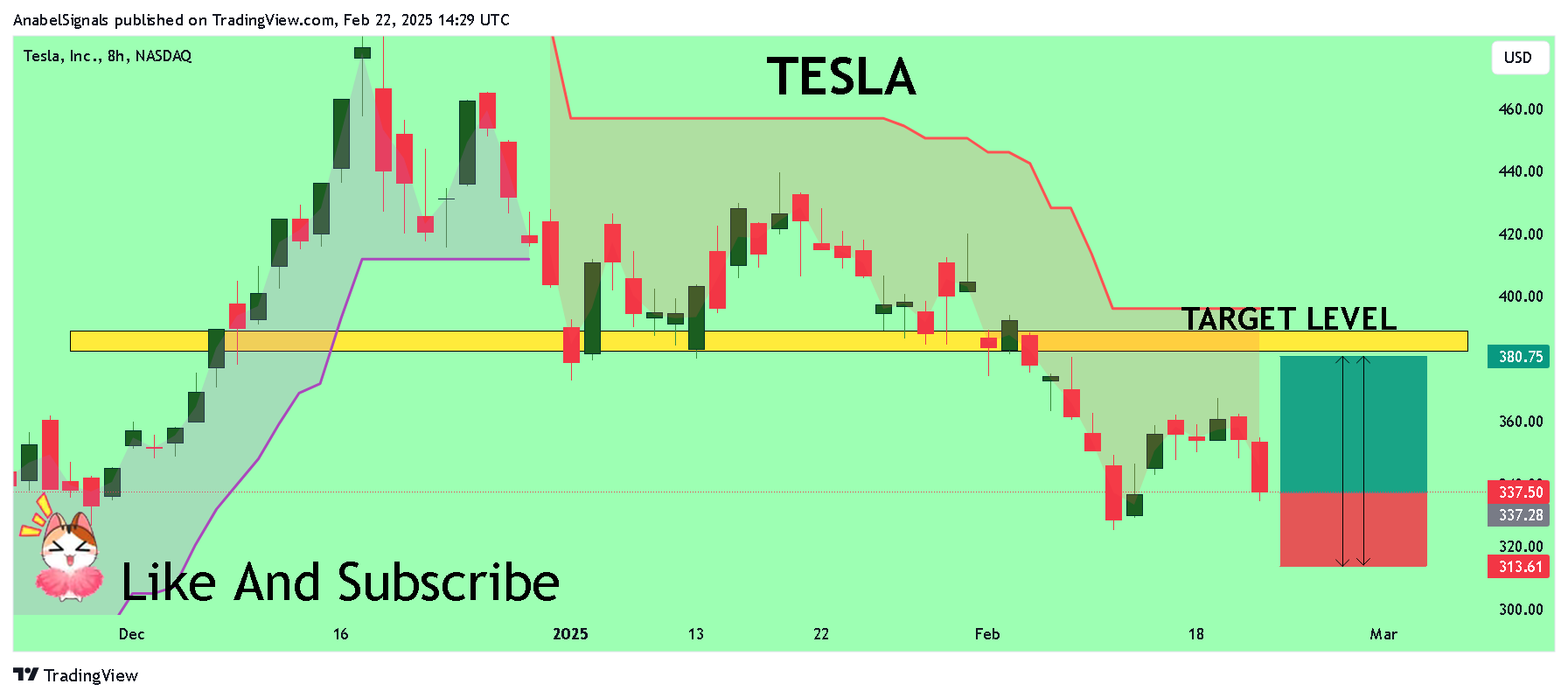 BATS:TSLA Chart Image by AnabelSignals