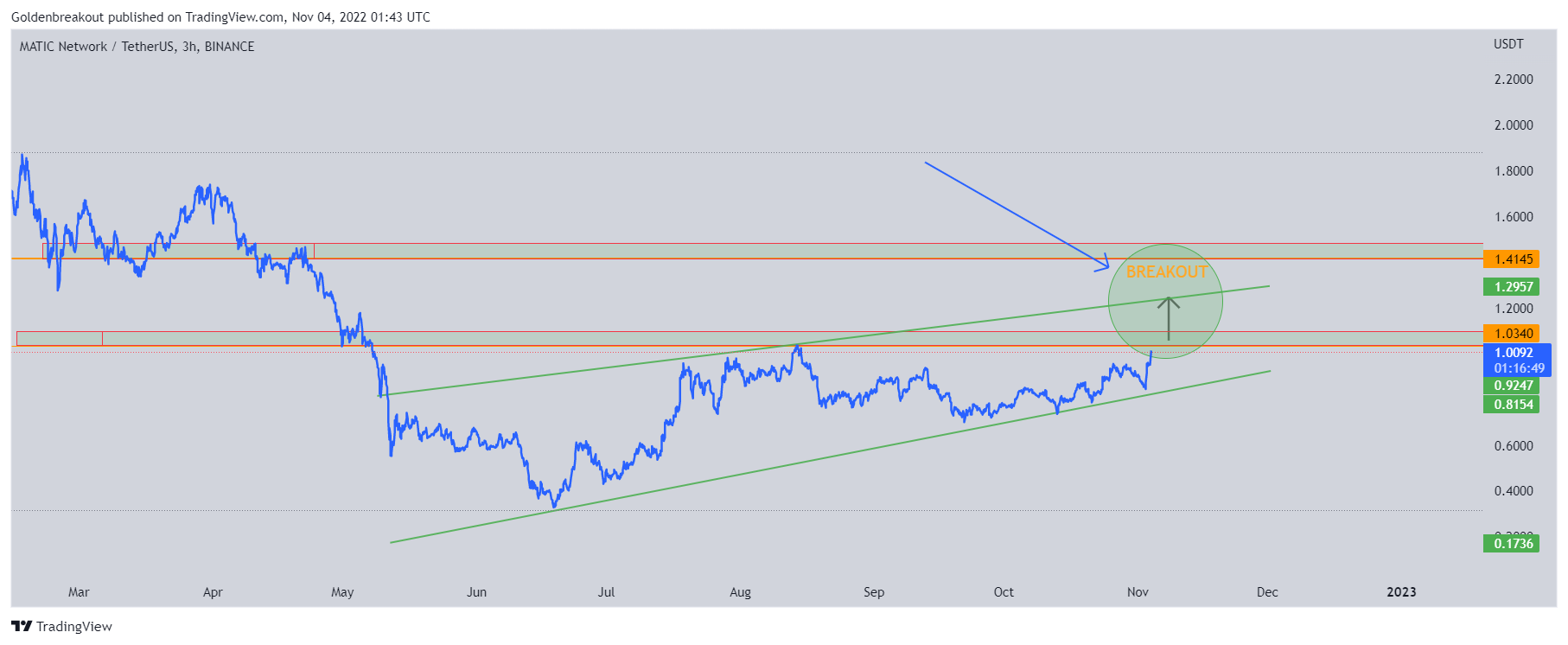 BINANCE:MATICUSDT Chart Image by Goldenbreakout
