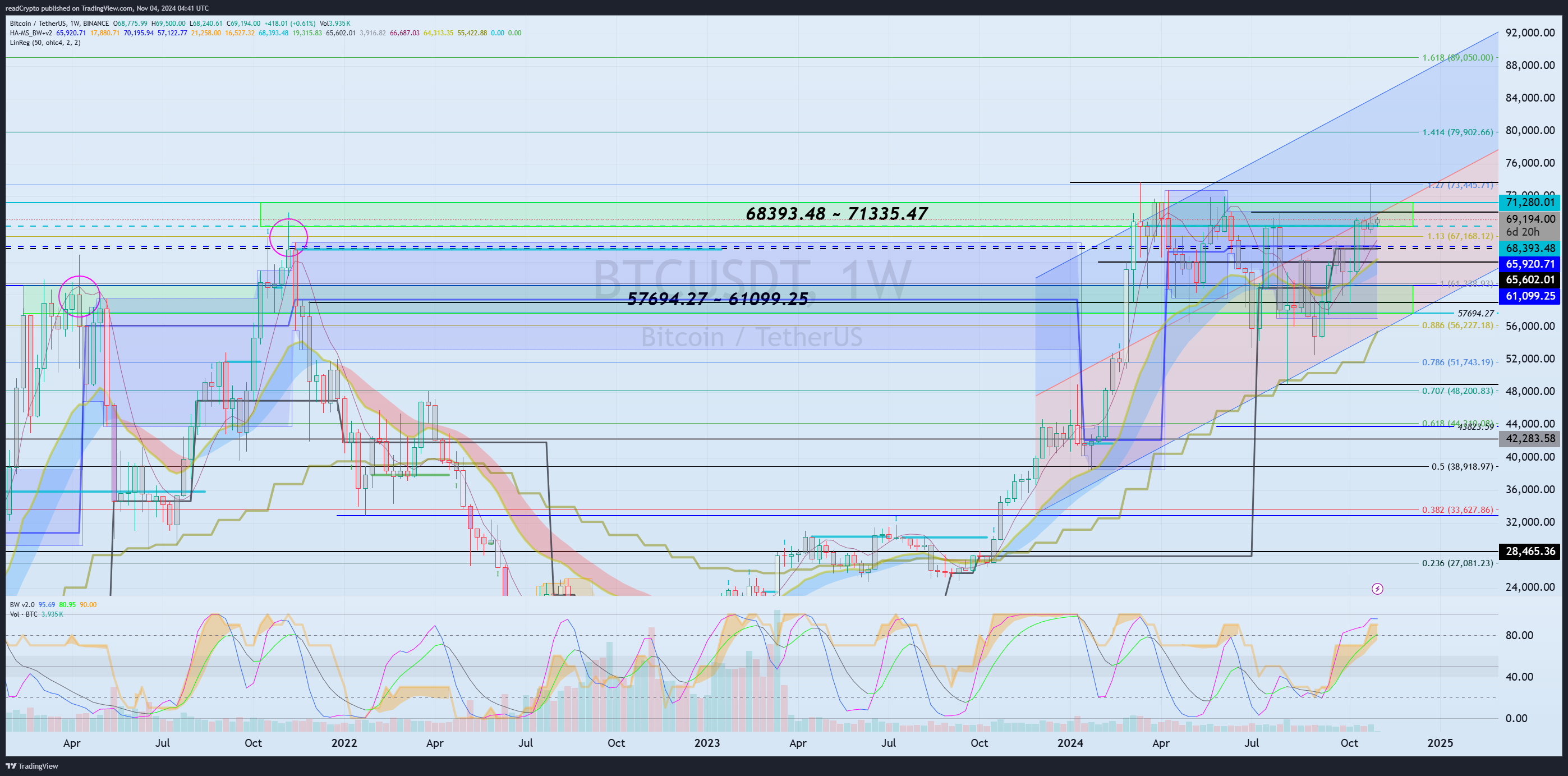 BINANCE:BTCUSDT Chart Image by readCrypto