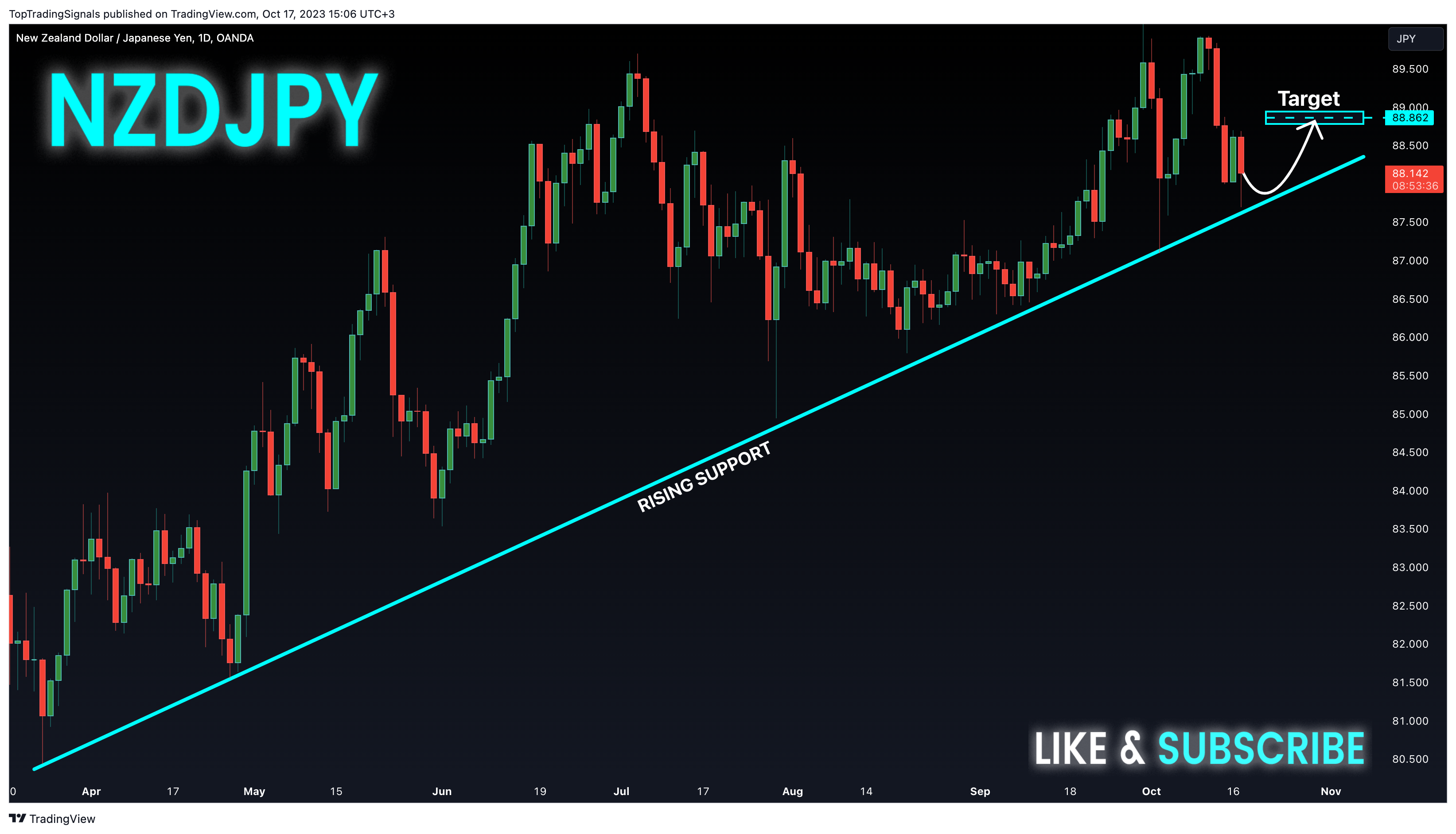OANDA:NZDJPY Chart Image by TopTradingSignals