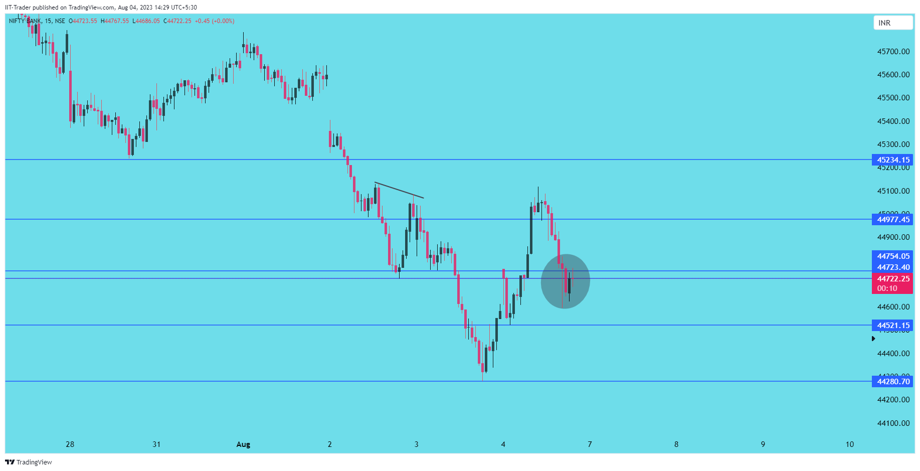 NSE:BANKNIFTY Chart Image by IIT-Trader