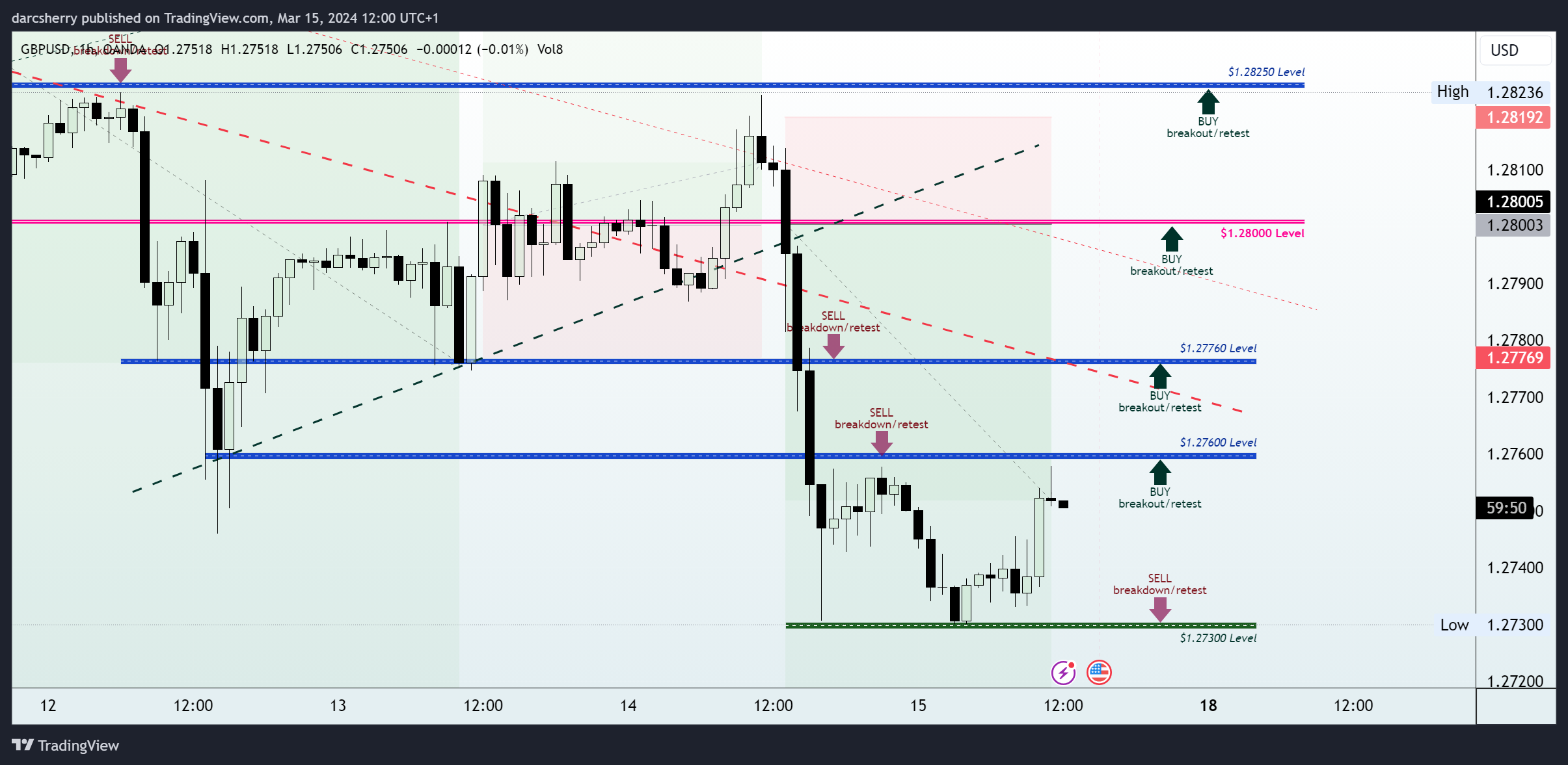 OANDA:GBPUSD Chart Image by darcsherry
