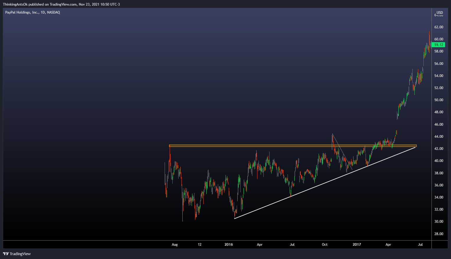 NASDAQ:PYPL Chart Image by ThinkingAntsOk