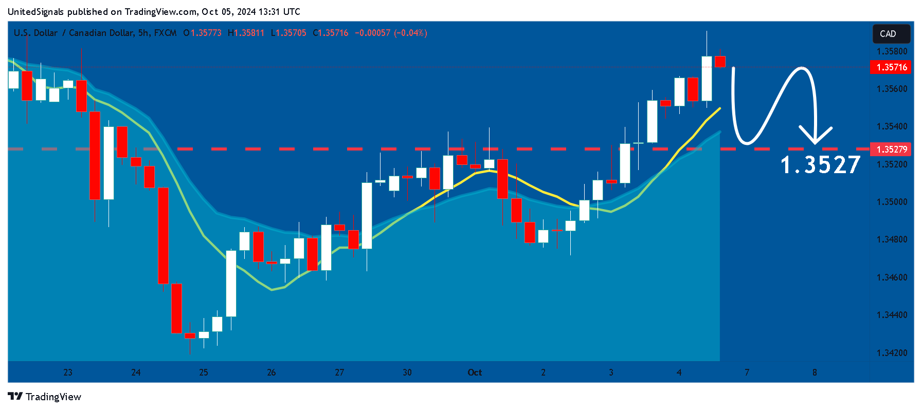 FX:USDCAD Chart Image by UnitedSignals