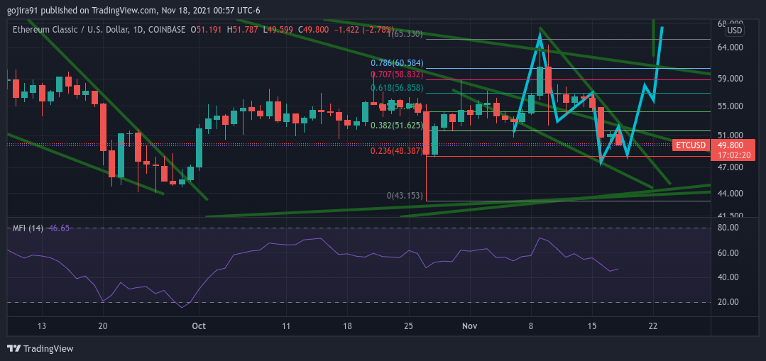 COINBASE:ETCUSD Chart Image by gojira91