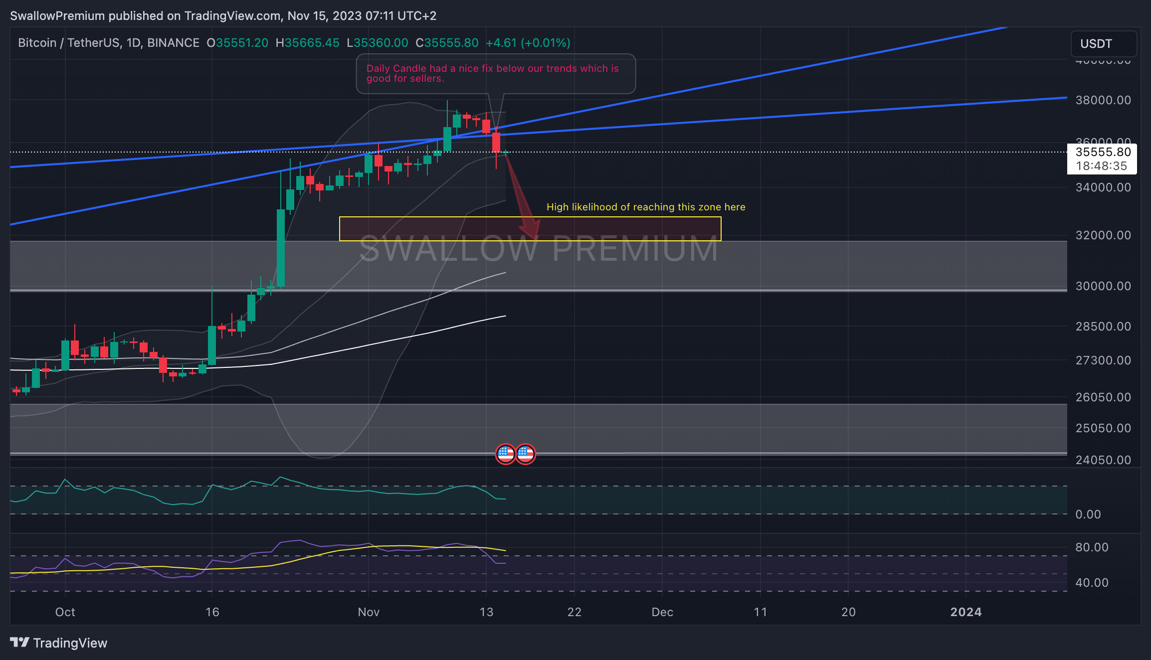 BINANCE:BTCUSDT Chart Image by SwallowAcademy