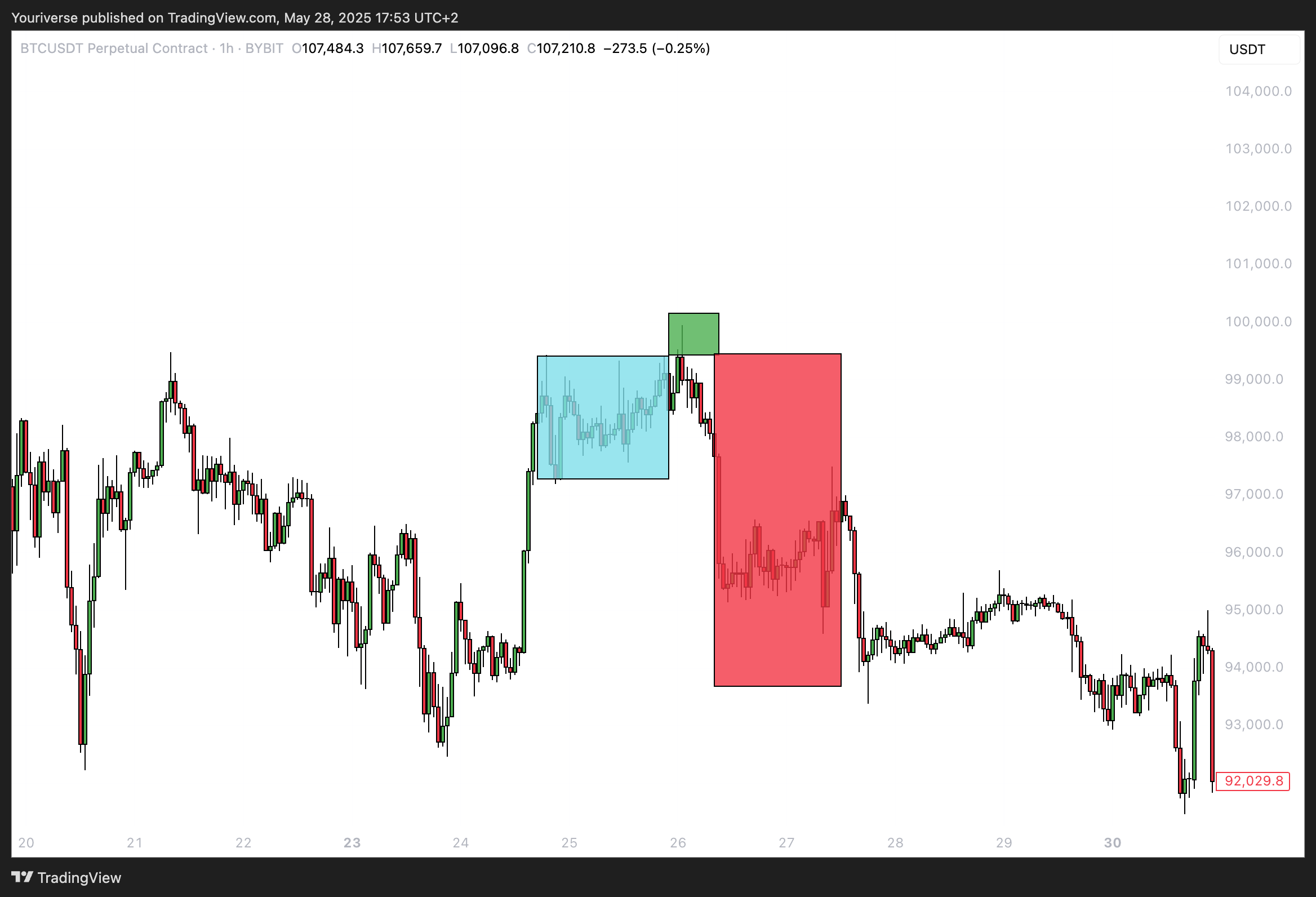 BYBIT:BTCUSDT.P Chart Image by Youriverse
