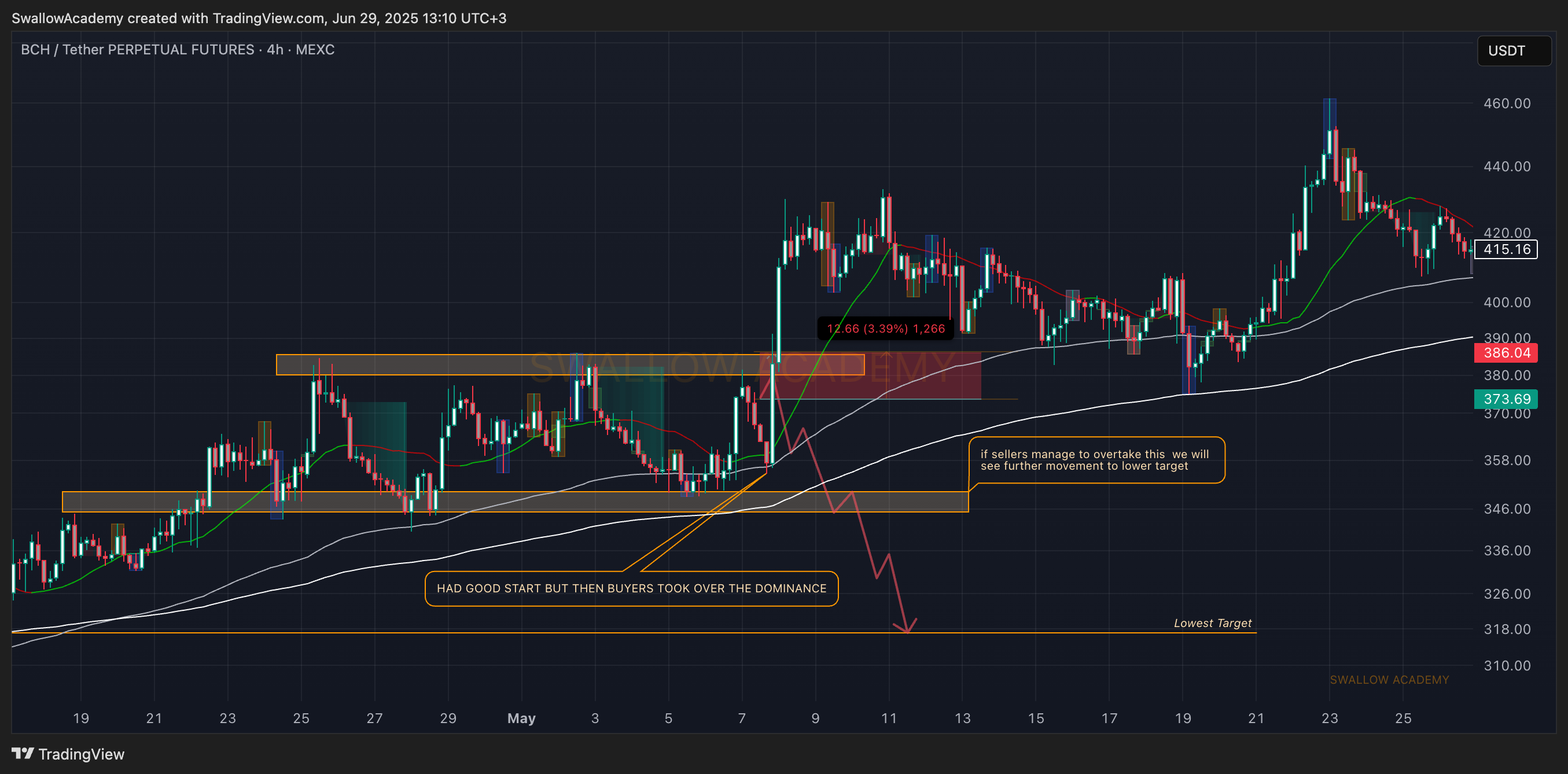 MEXC:BCHUSDT.P Chart Image by SwallowAcademy