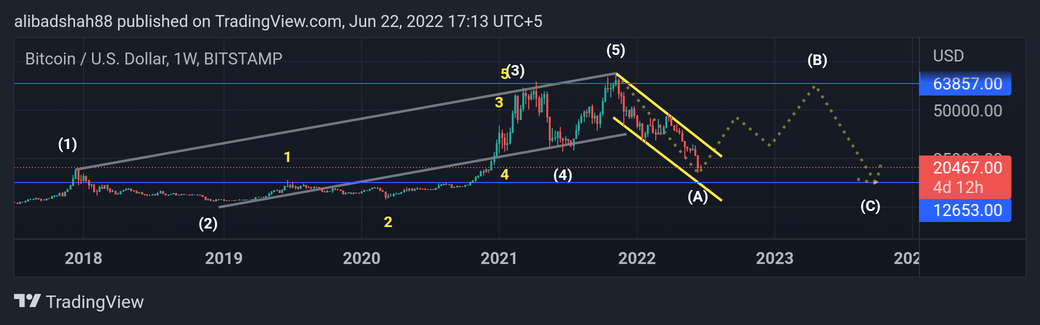 BITSTAMP:BTCUSD Chart Image by alibadshah88