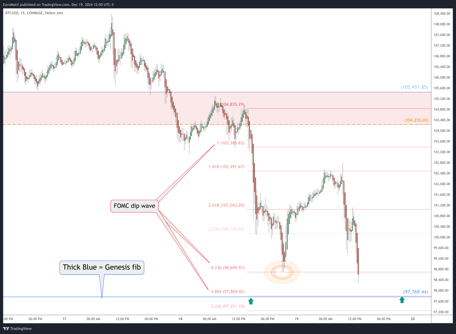 COINBASE:BTCUSD Chart Image by EuroMotif